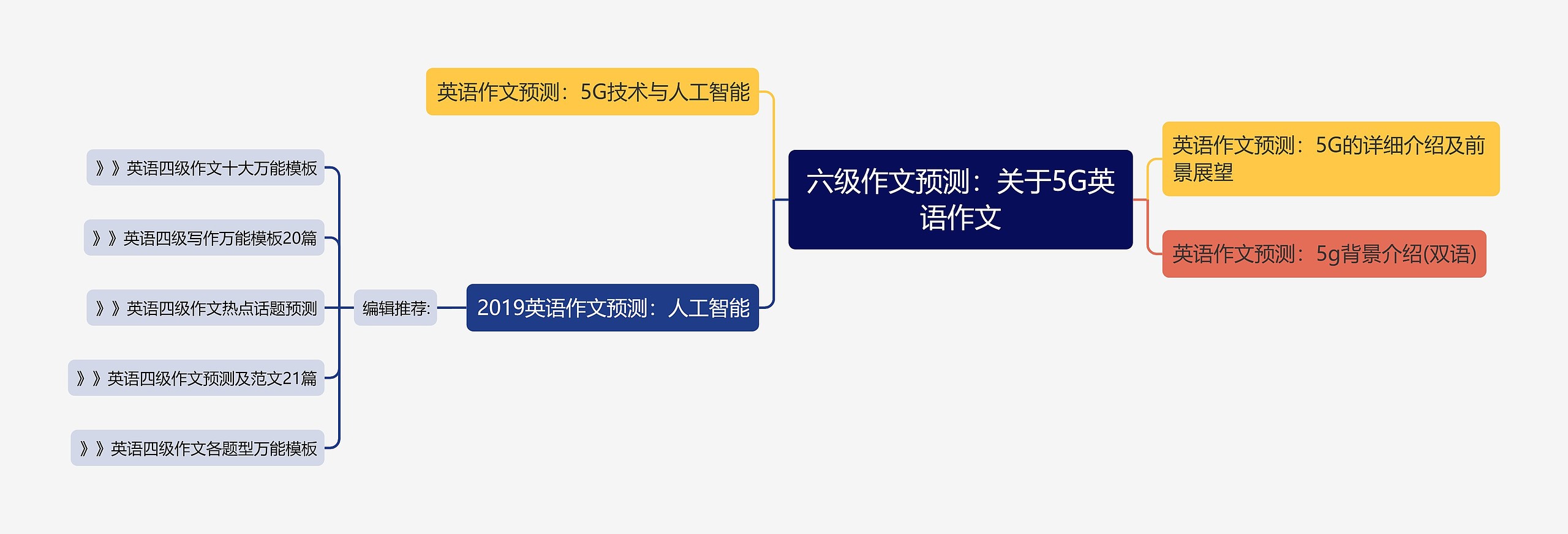 六级作文预测：关于5G英语作文思维导图