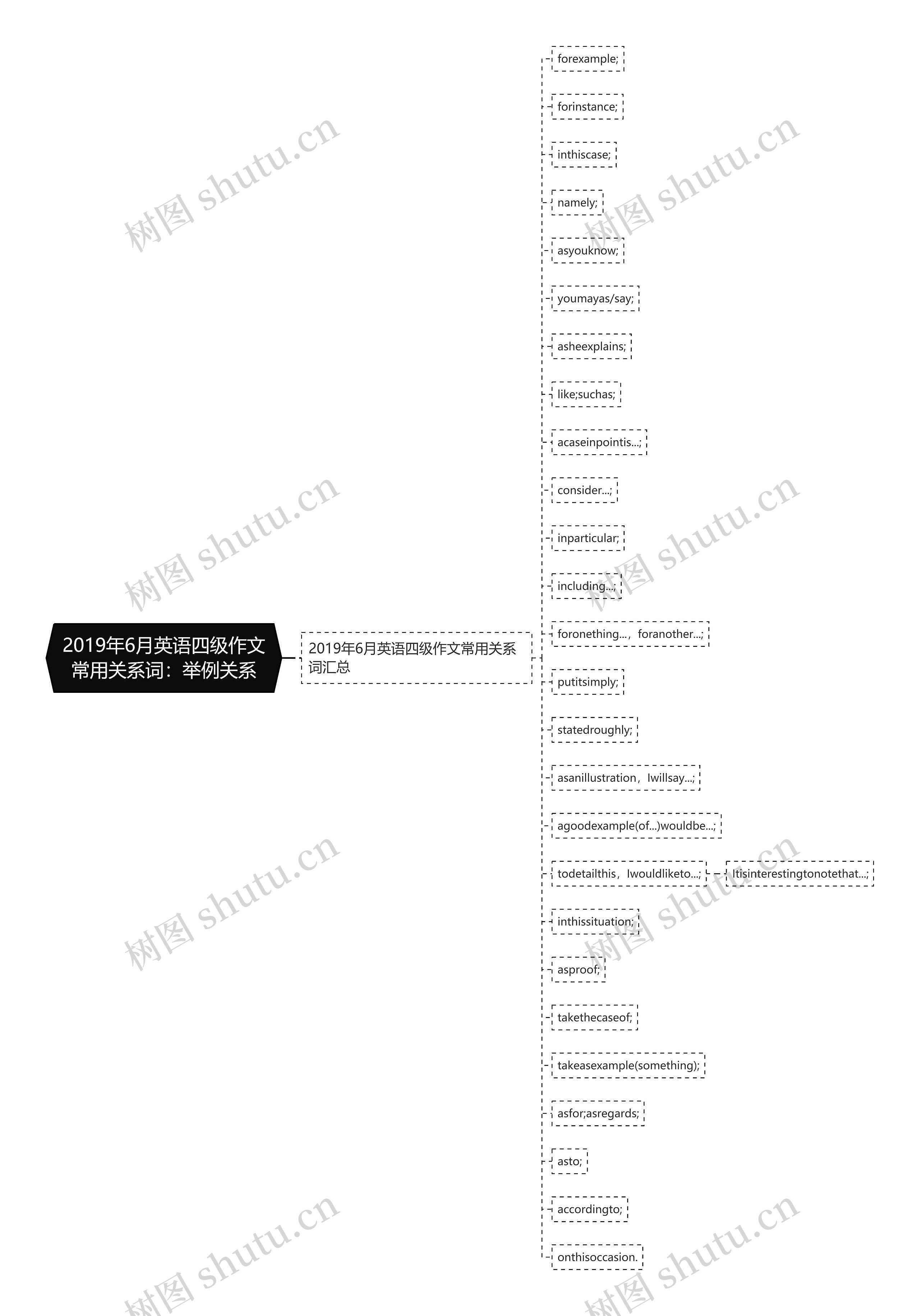 2019年6月英语四级作文常用关系词：举例关系思维导图