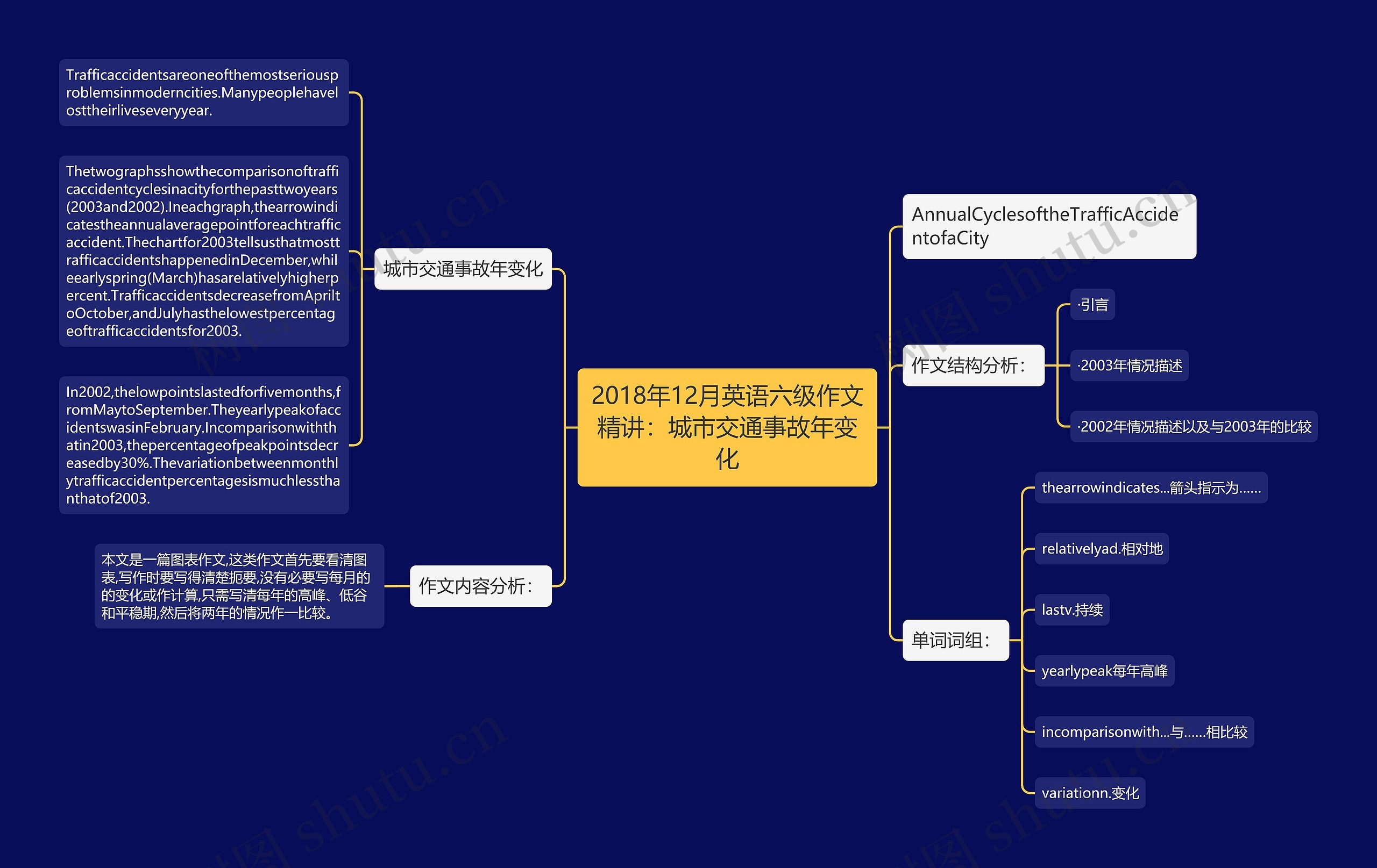 2018年12月英语六级作文精讲：城市交通事故年变化