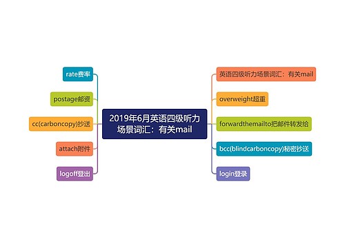 2019年6月英语四级听力场景词汇：有关mail