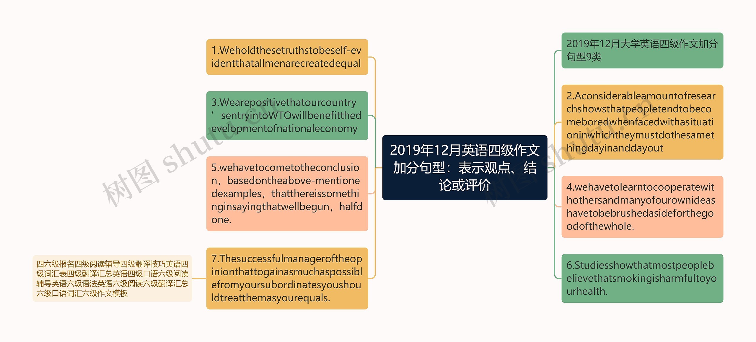 2019年12月英语四级作文加分句型：表示观点、结论或评价思维导图