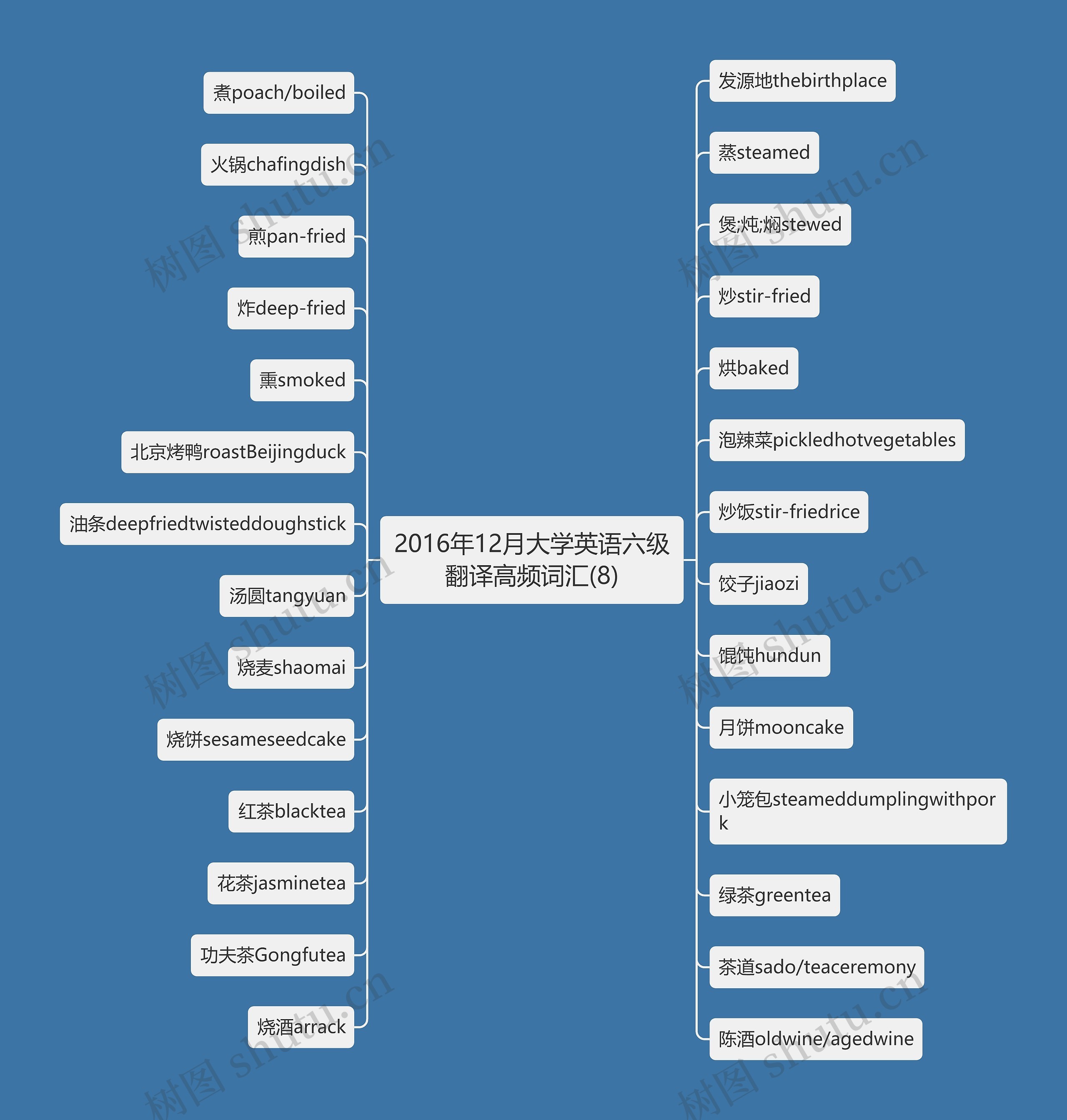 2016年12月大学英语六级翻译高频词汇(8)思维导图
