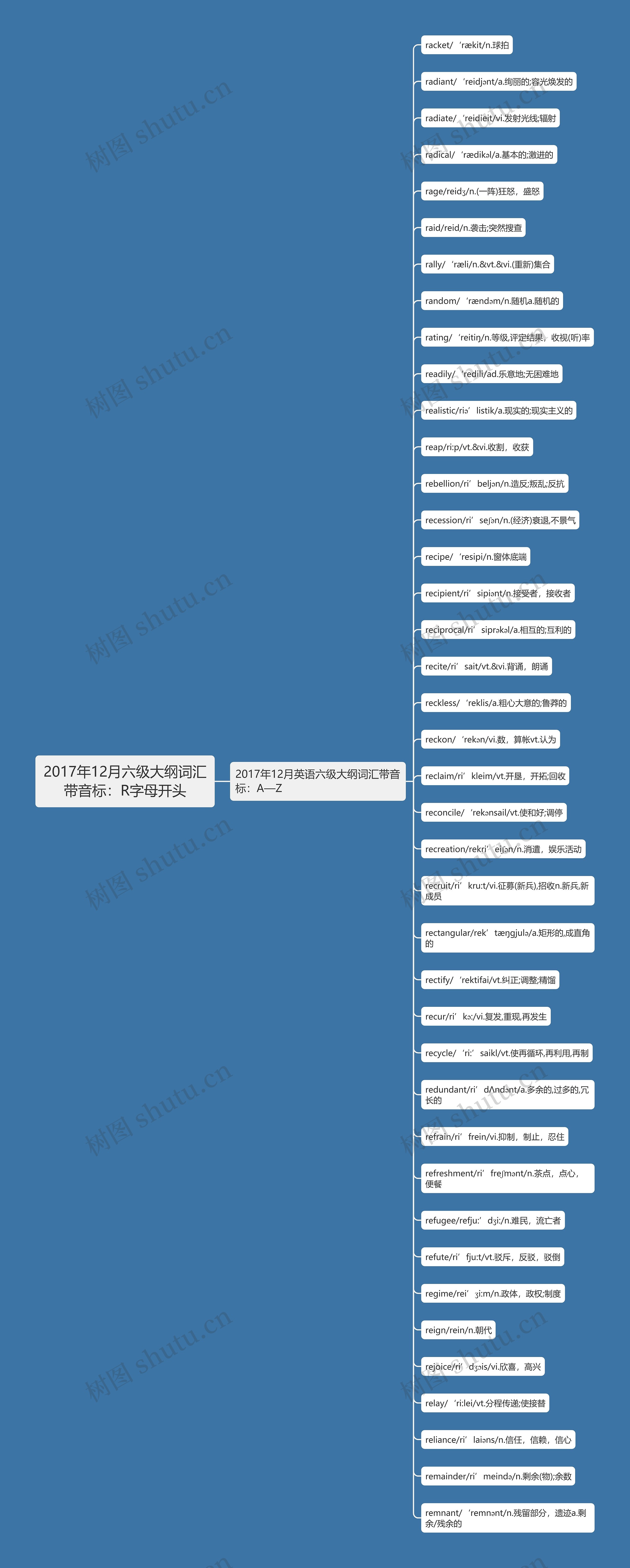 2017年12月六级大纲词汇带音标：R字母开头思维导图