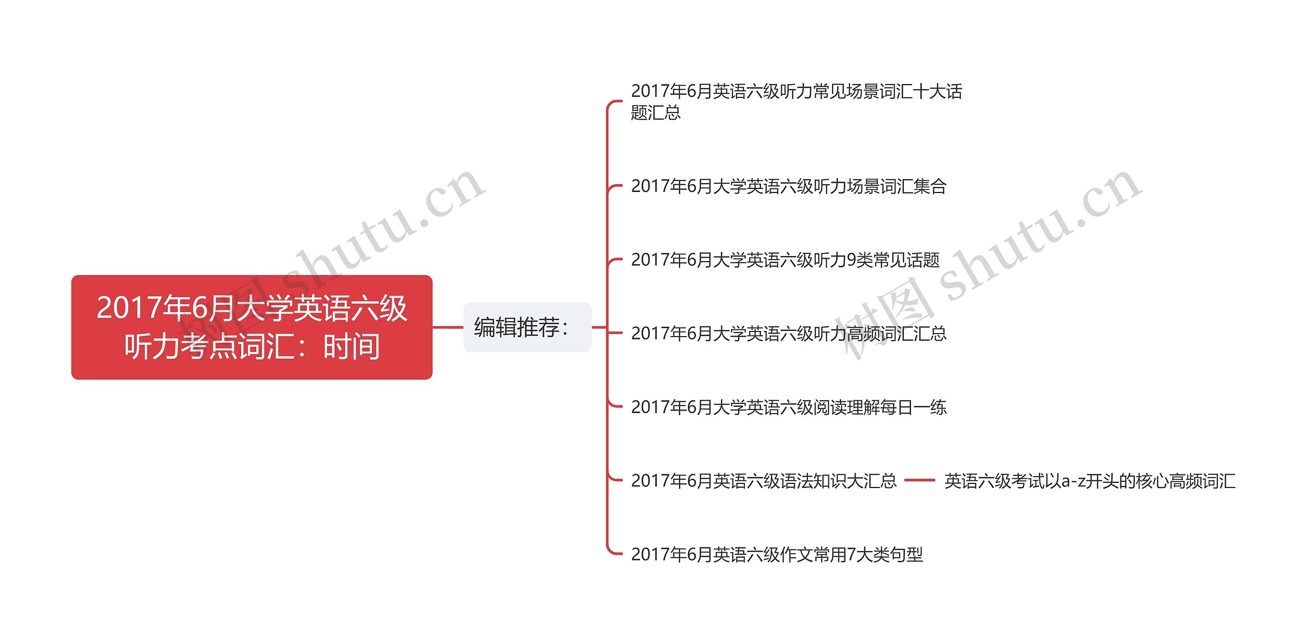 2017年6月大学英语六级听力考点词汇：时间思维导图