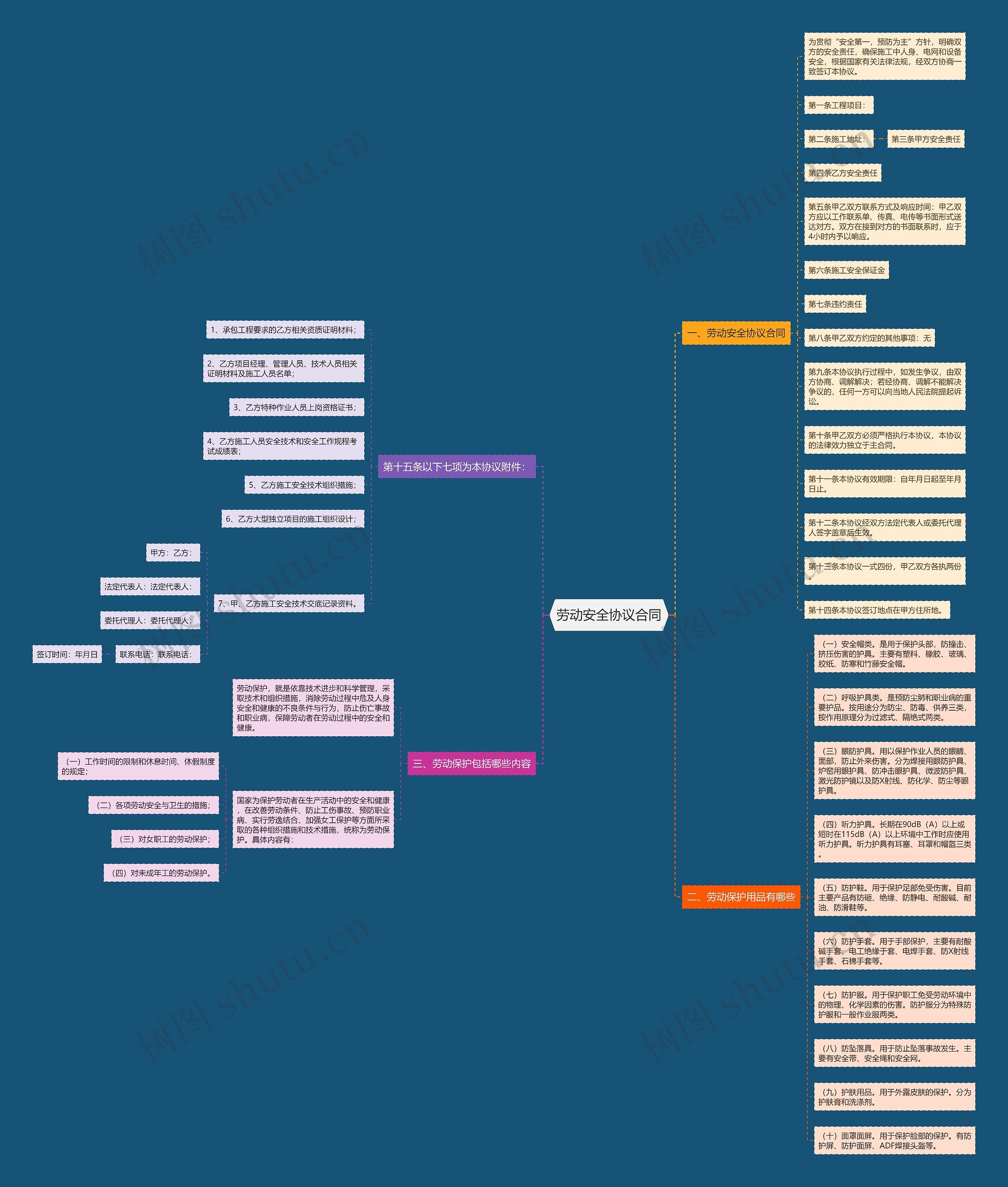 劳动安全协议合同思维导图