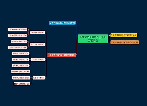 2019年6月四级作文十大万能模板
