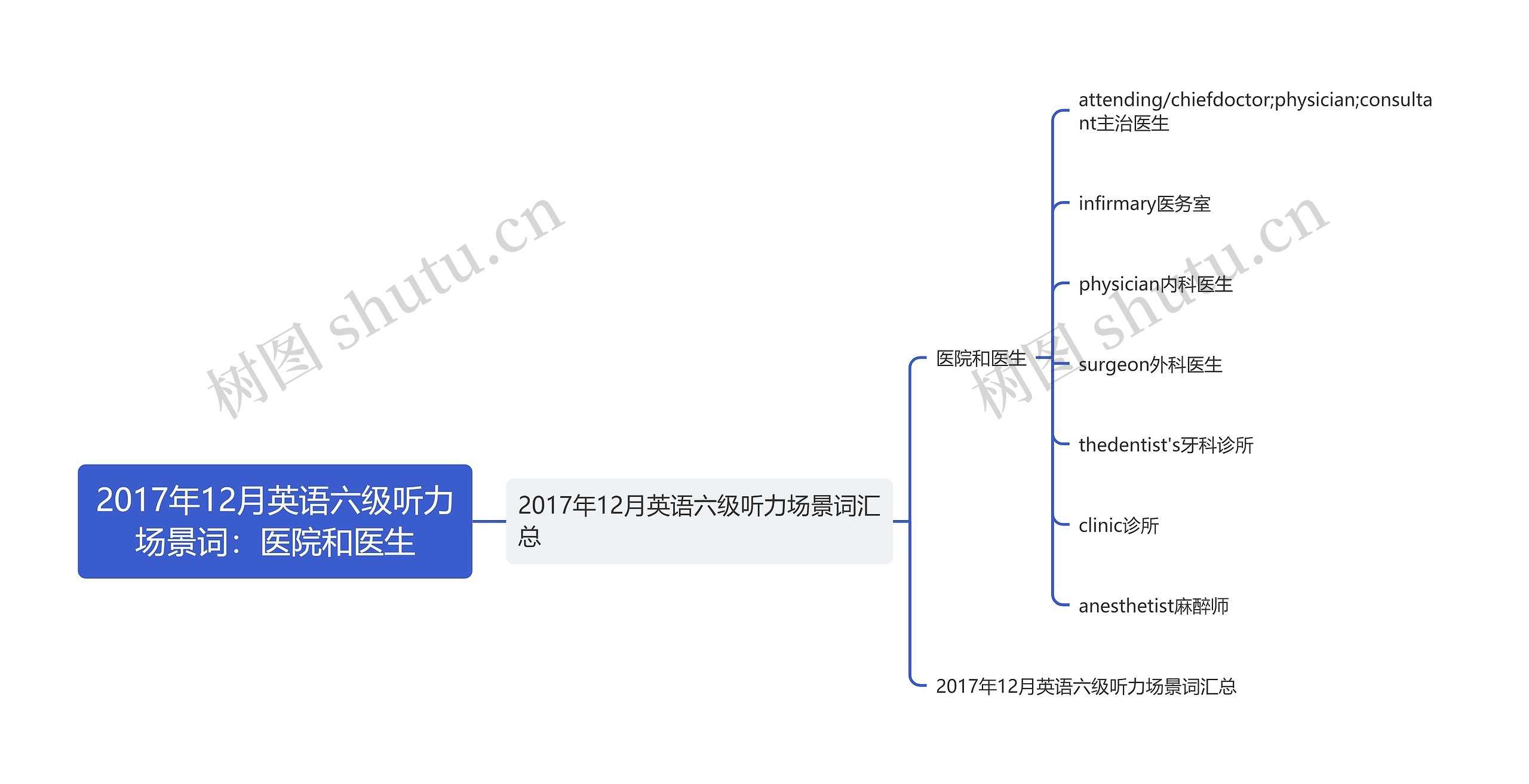 2017年12月英语六级听力场景词：医院和医生