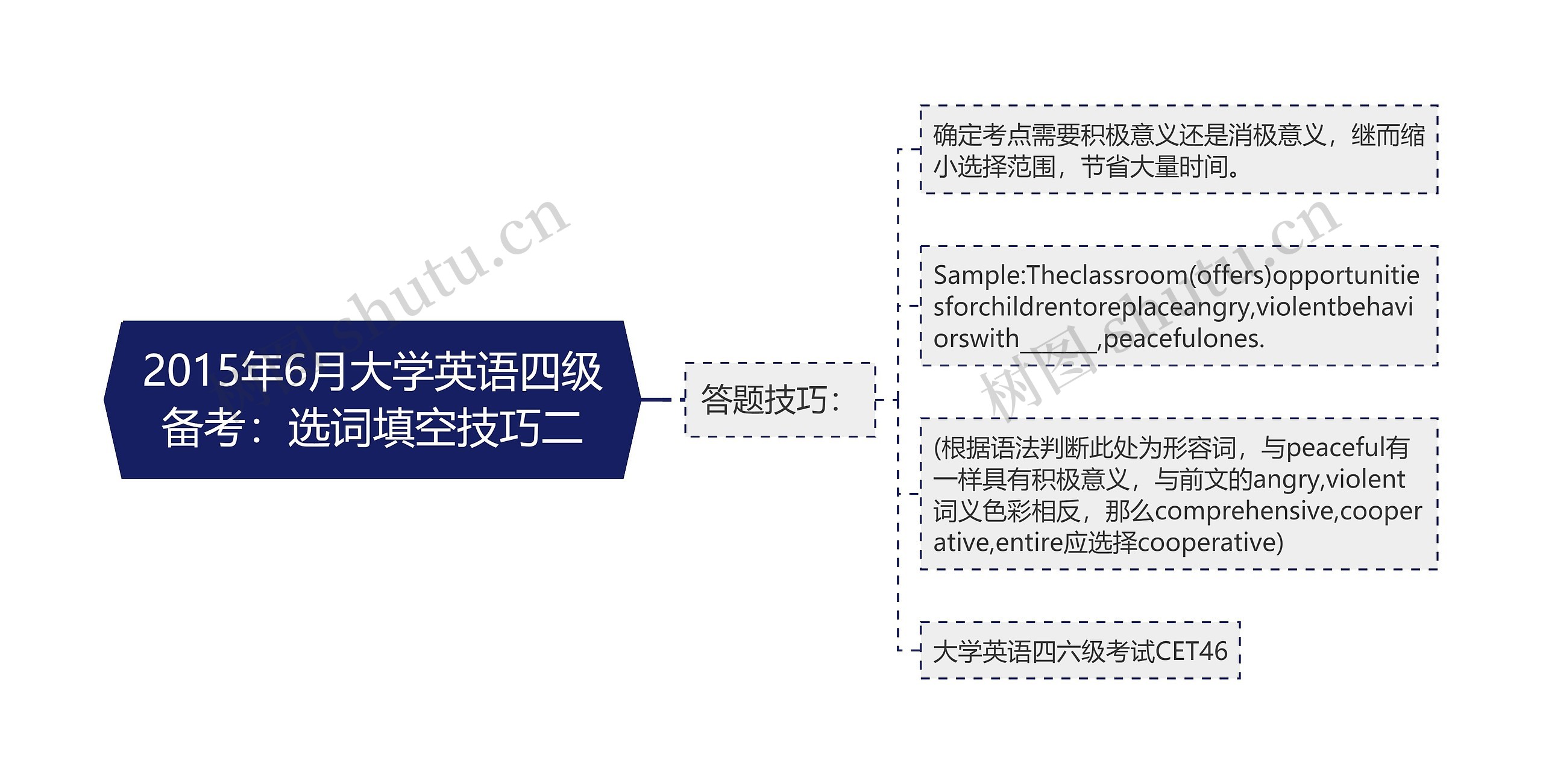 2015年6月大学英语四级备考：选词填空技巧二思维导图