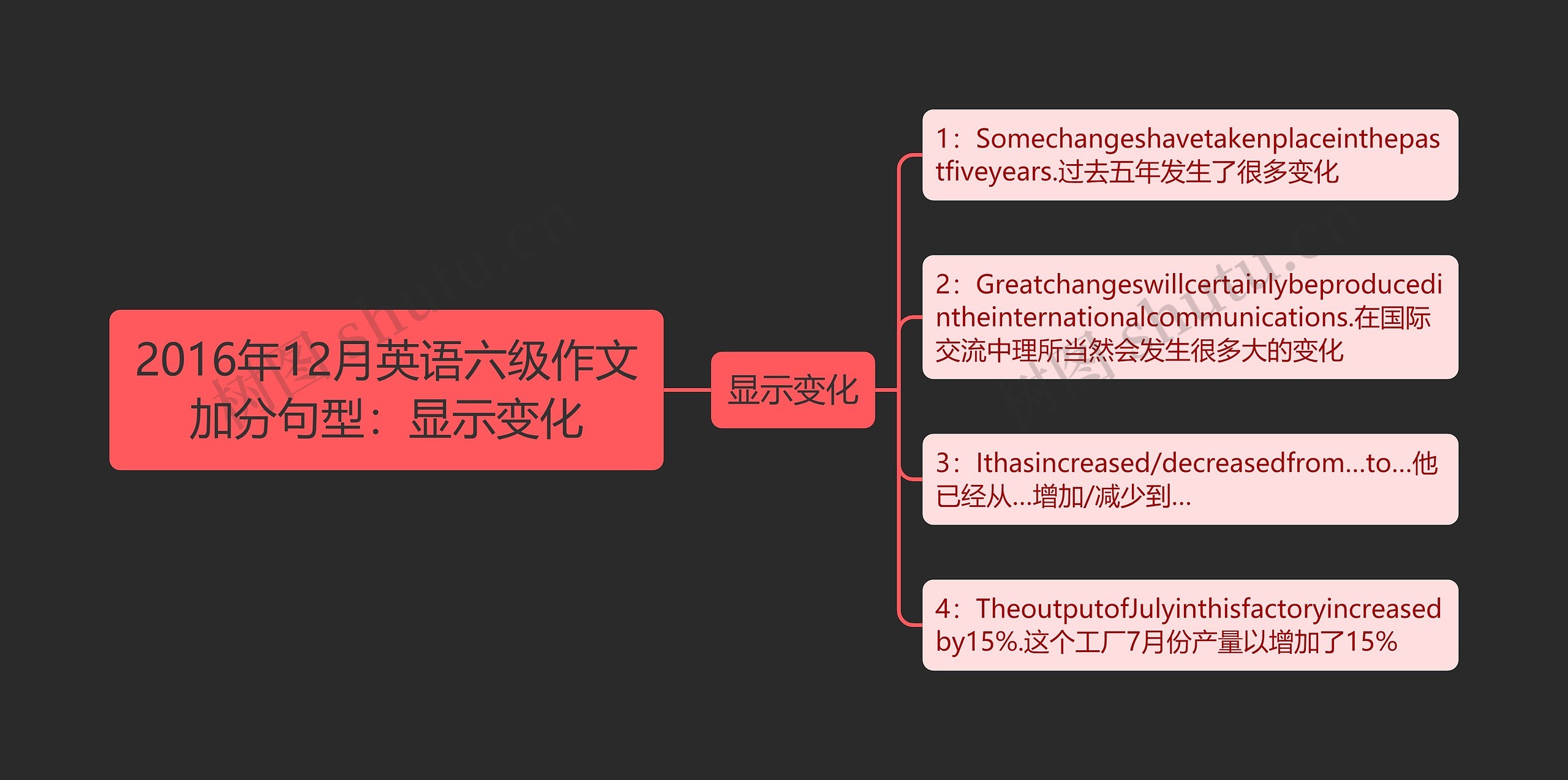 2016年12月英语六级作文加分句型：显示变化思维导图