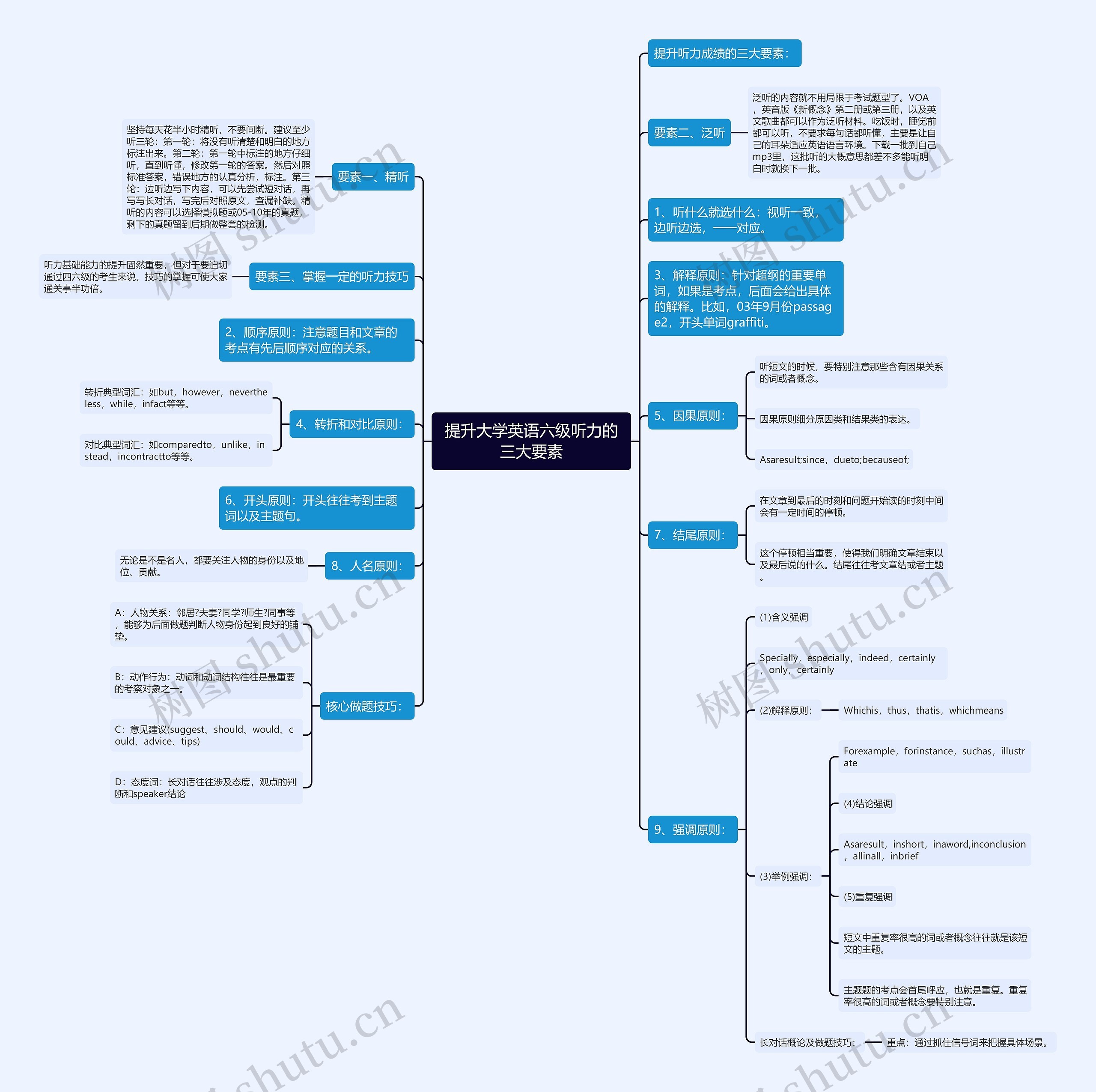 提升大学英语六级听力的三大要素思维导图