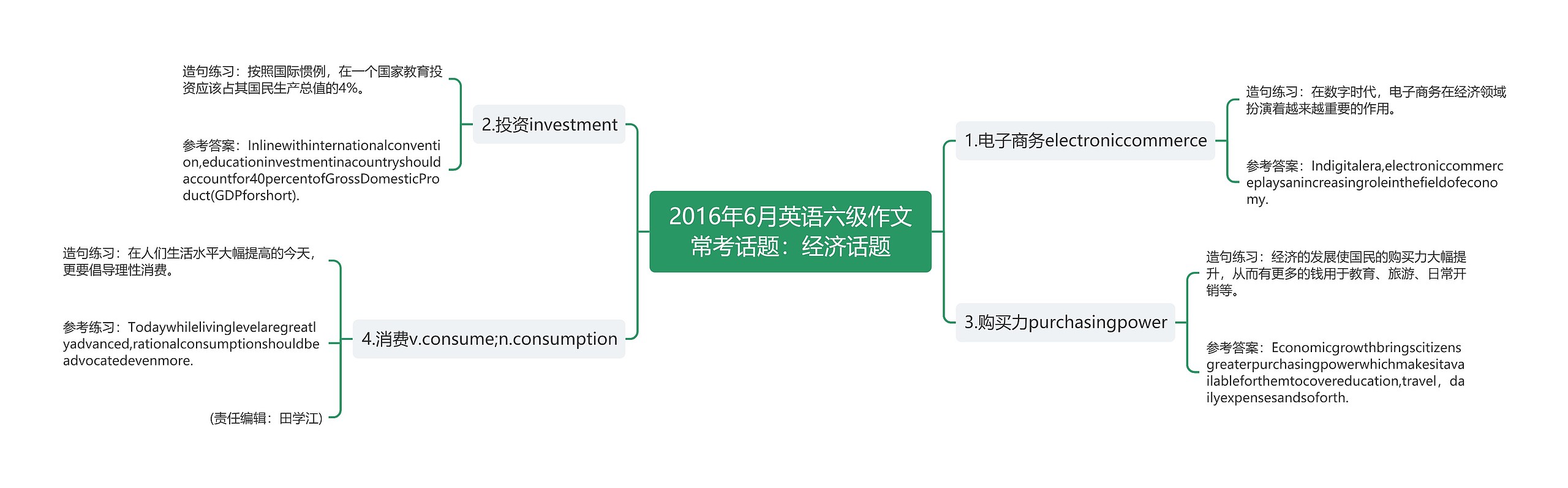 2016年6月英语六级作文常考话题：经济话题