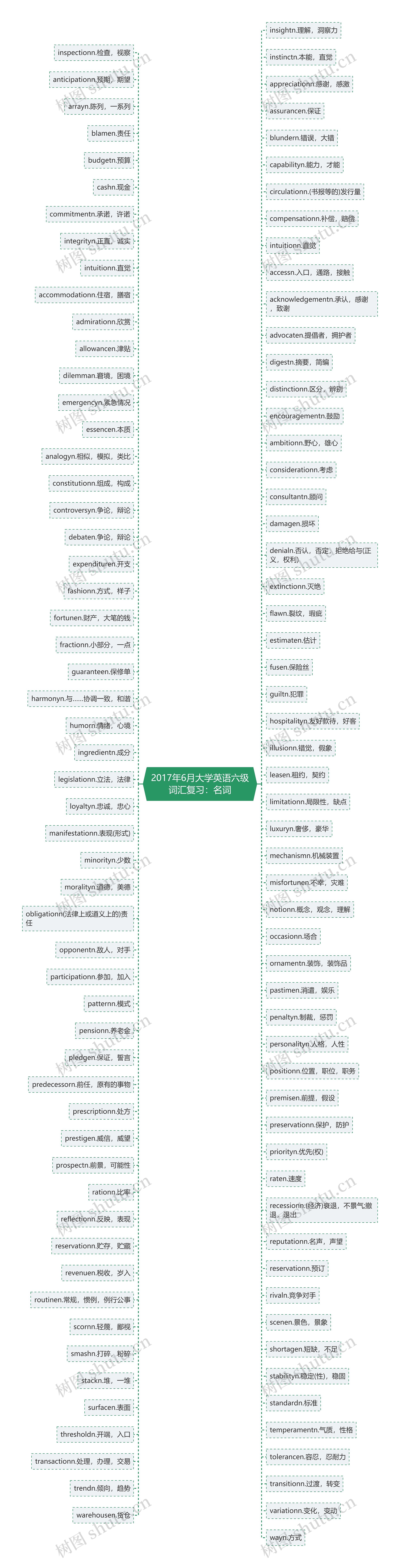 2017年6月大学英语六级词汇复习：名词思维导图