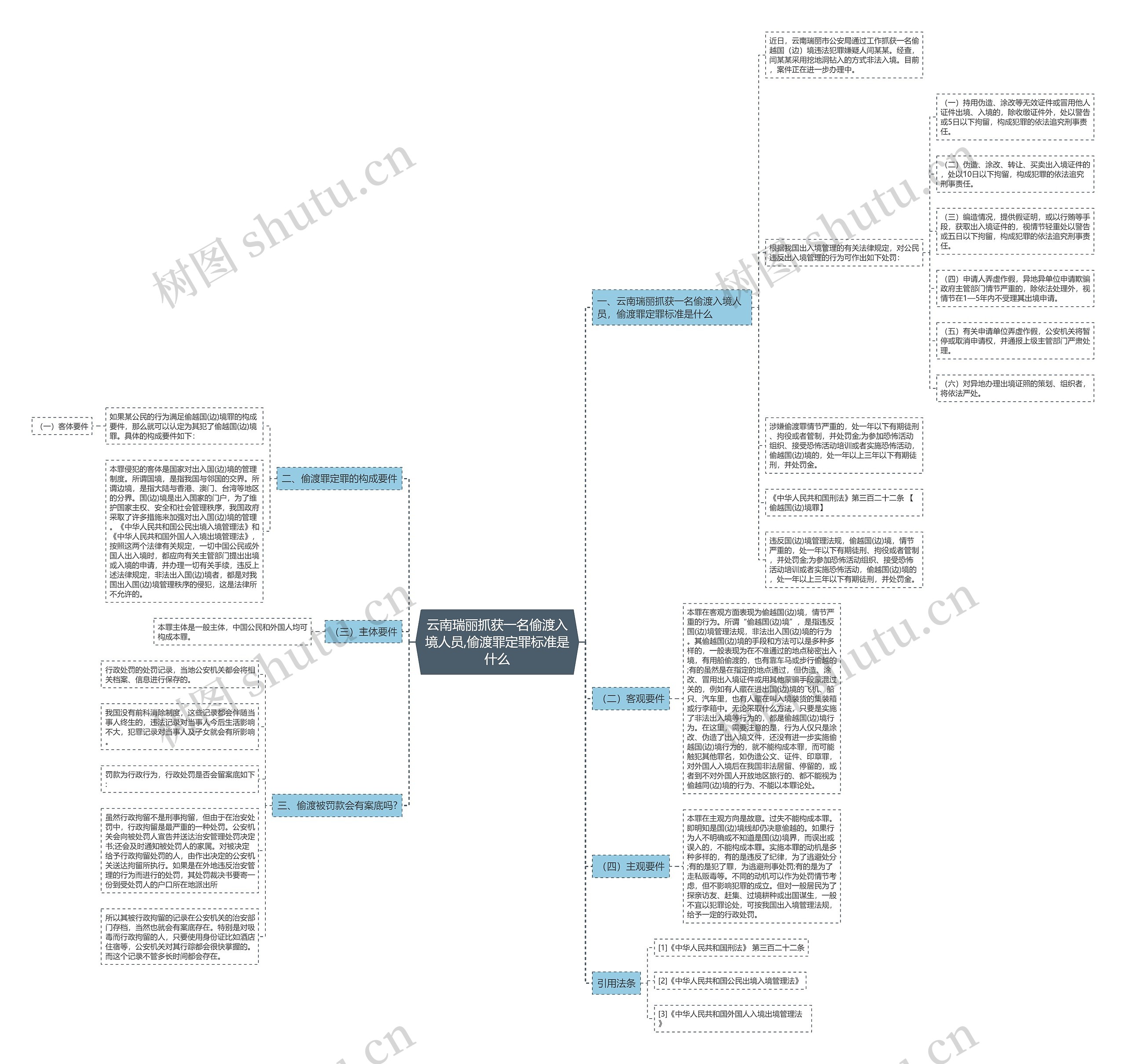 云南瑞丽抓获一名偷渡入境人员,偷渡罪定罪标准是什么思维导图
