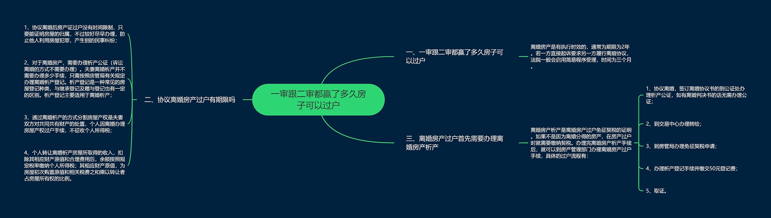 一审跟二审都赢了多久房子可以过户