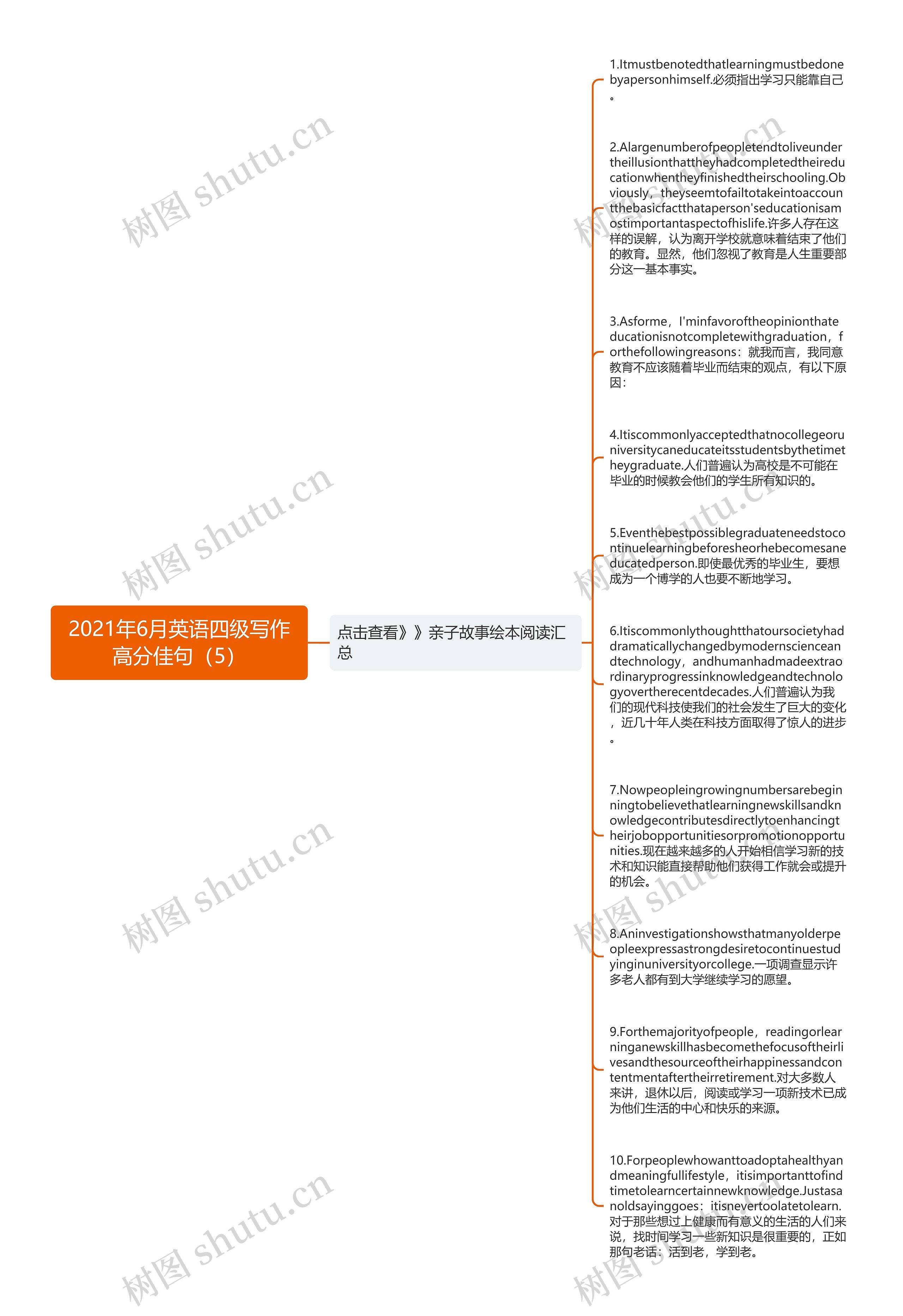 2021年6月英语四级写作高分佳句（5）思维导图