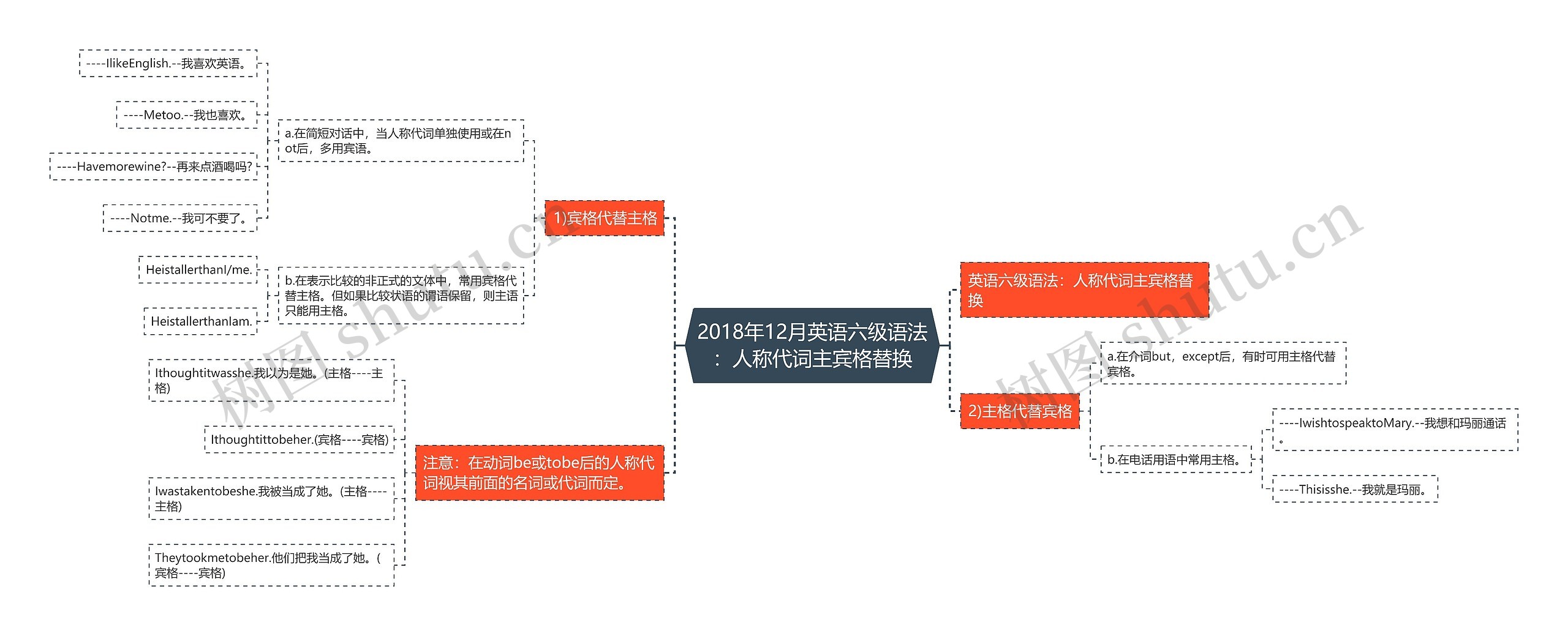 2018年12月英语六级语法：人称代词主宾格替换