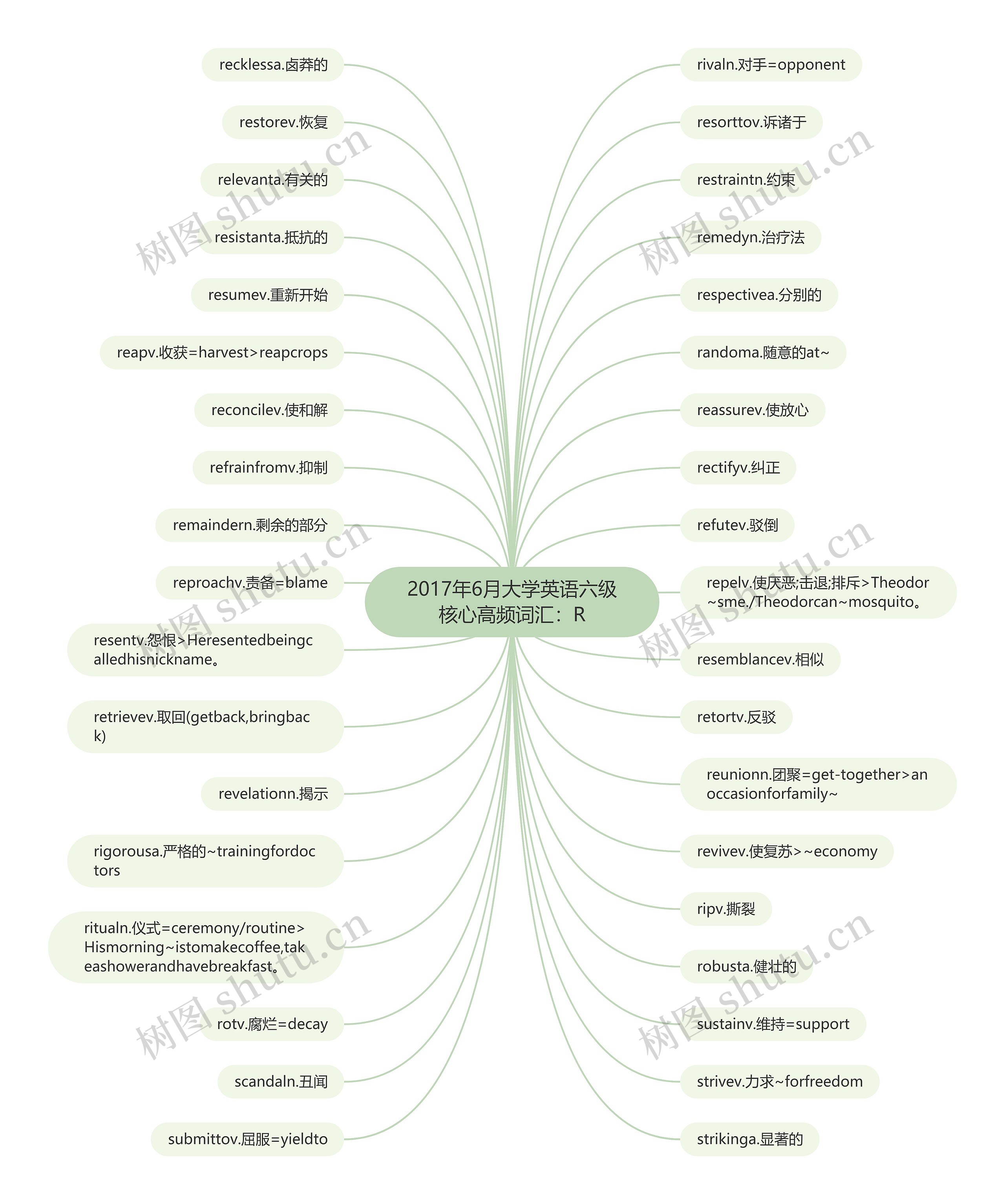 2017年6月大学英语六级核心高频词汇：R思维导图