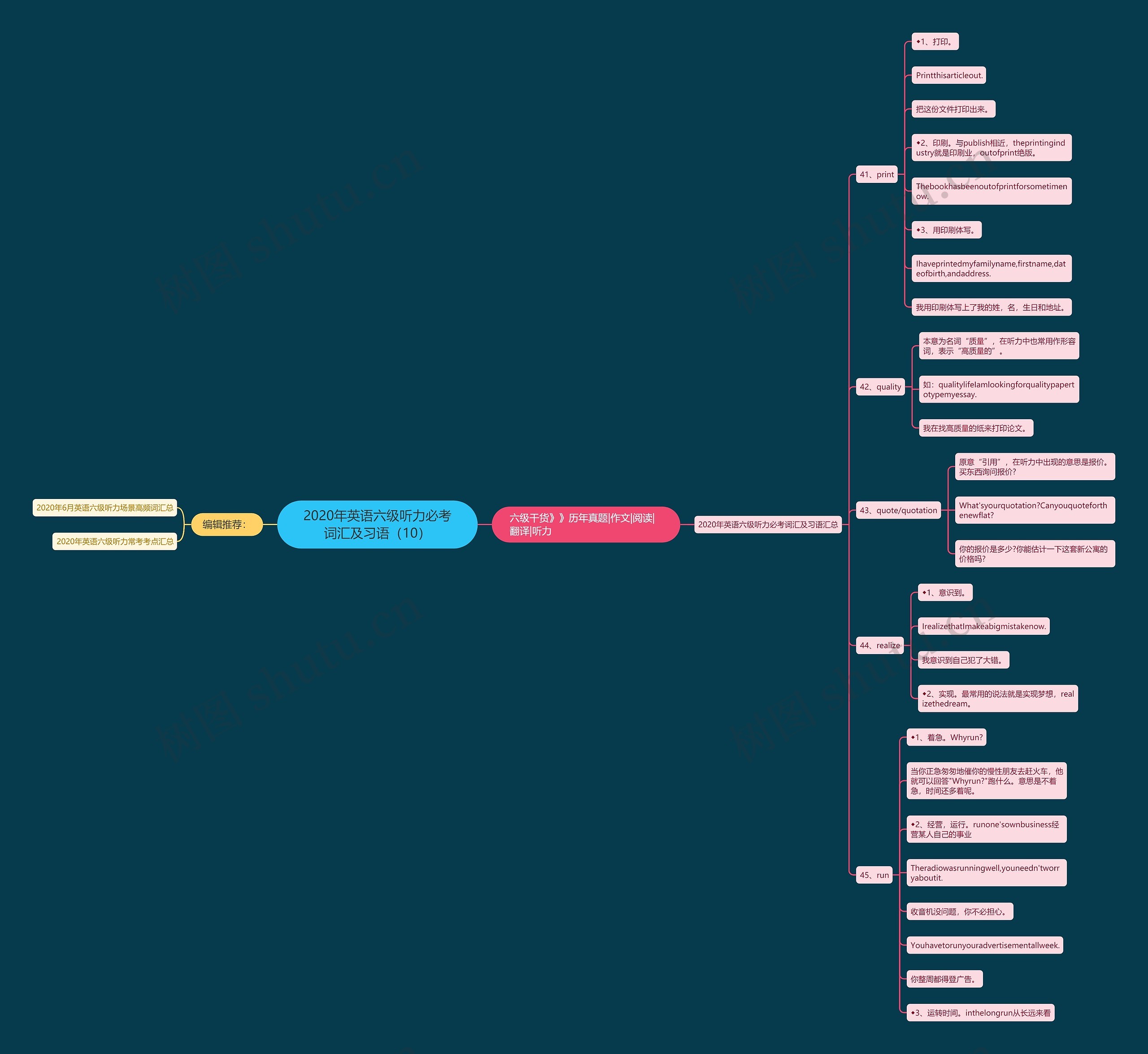 2020年英语六级听力必考词汇及习语（10）思维导图