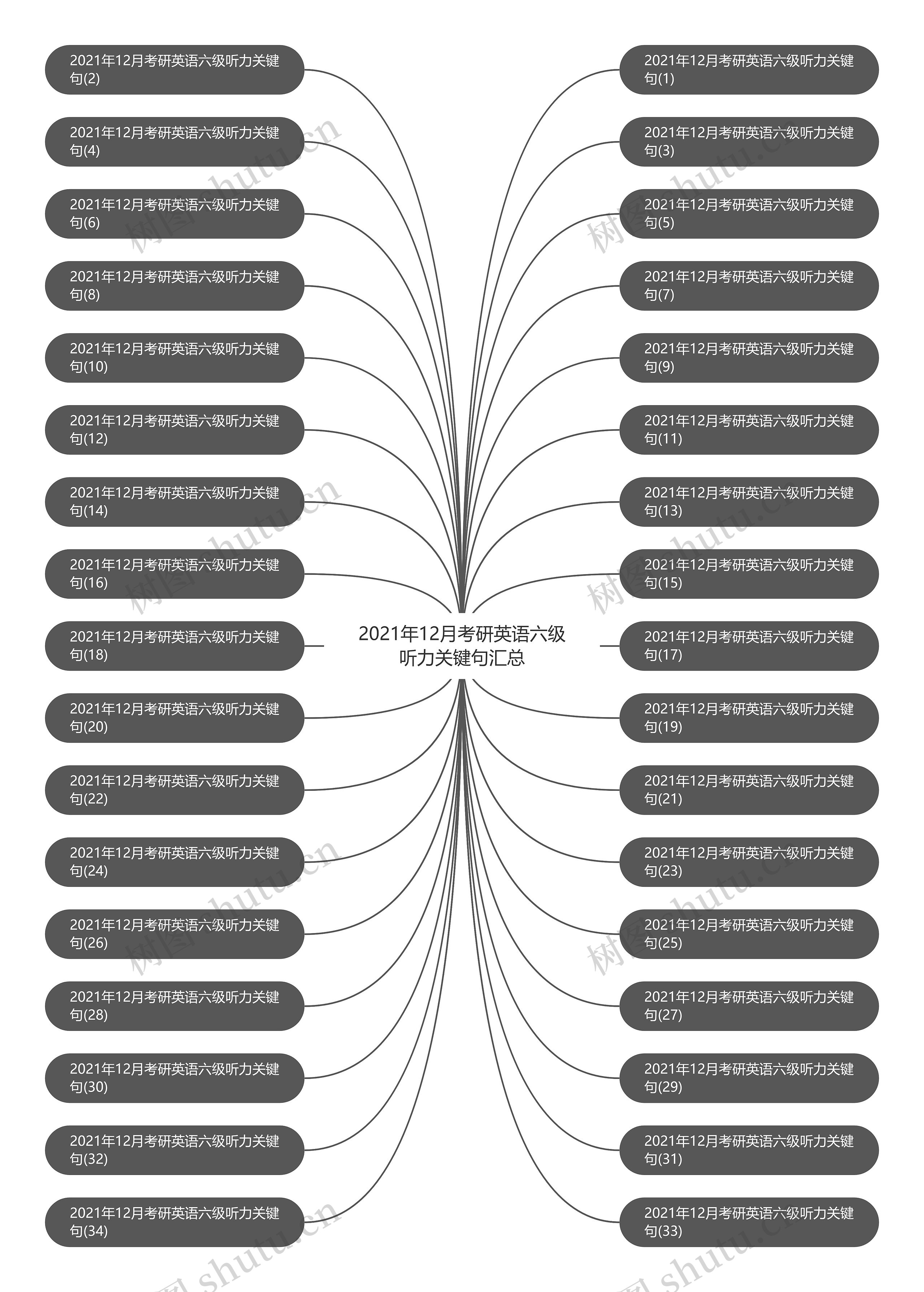 2021年12月考研英语六级听力关键句汇总思维导图
