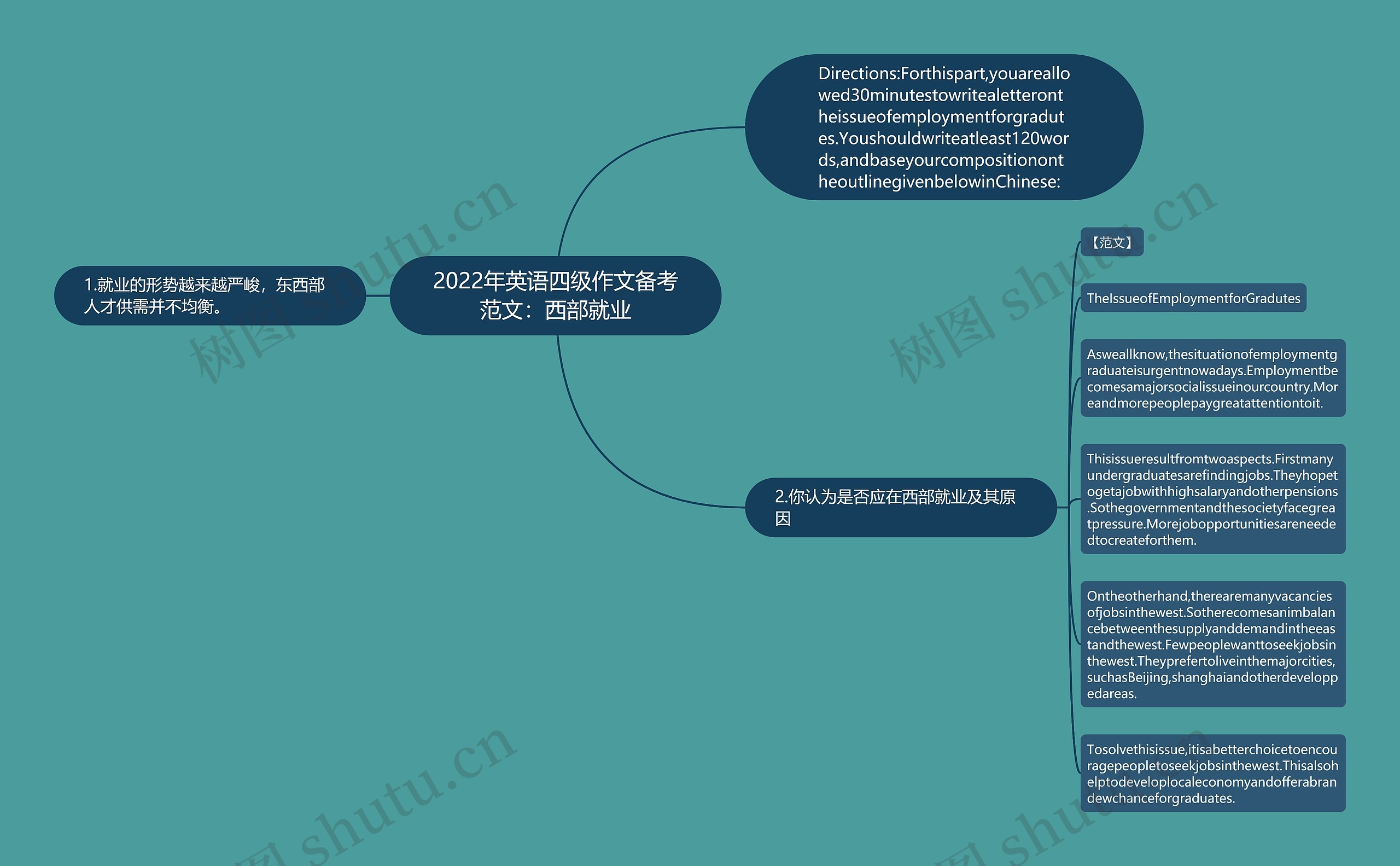 2022年英语四级作文备考范文：西部就业思维导图