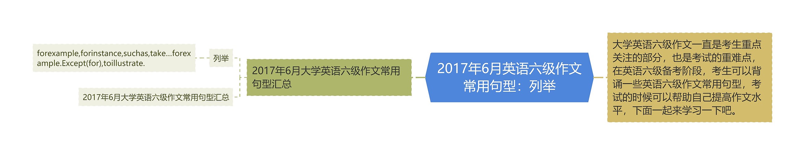 2017年6月英语六级作文常用句型：列举思维导图