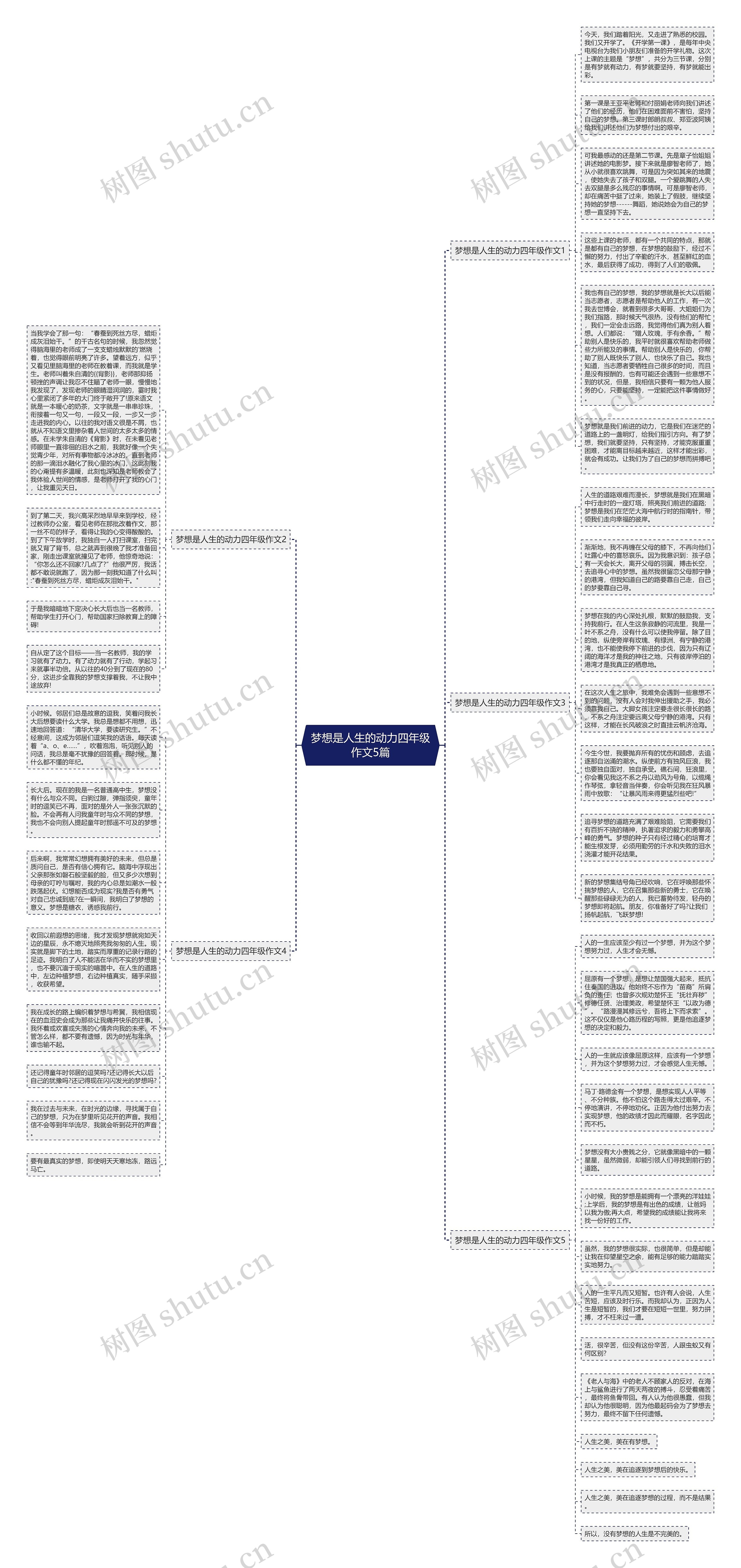 梦想是人生的动力四年级作文5篇思维导图