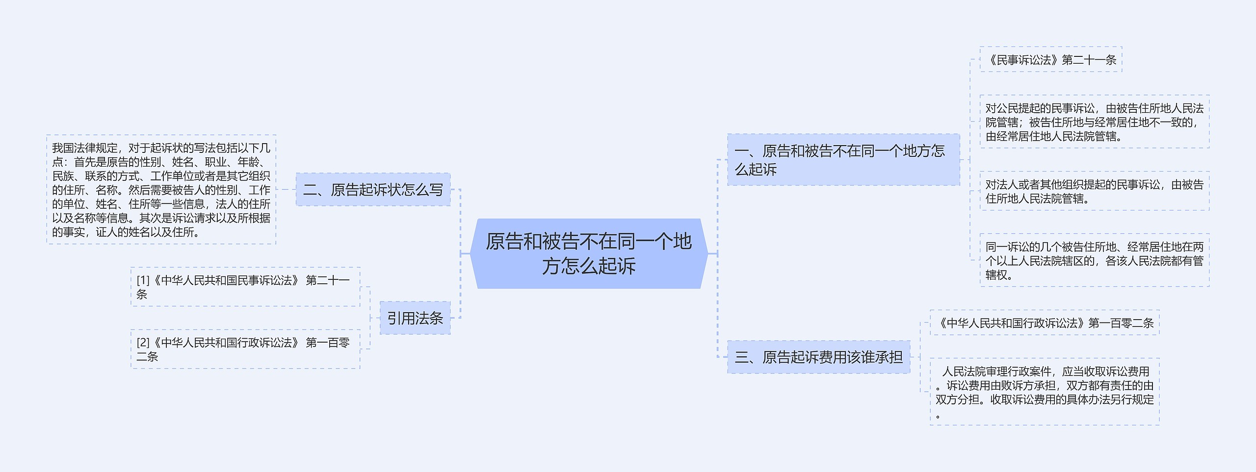 原告和被告不在同一个地方怎么起诉思维导图