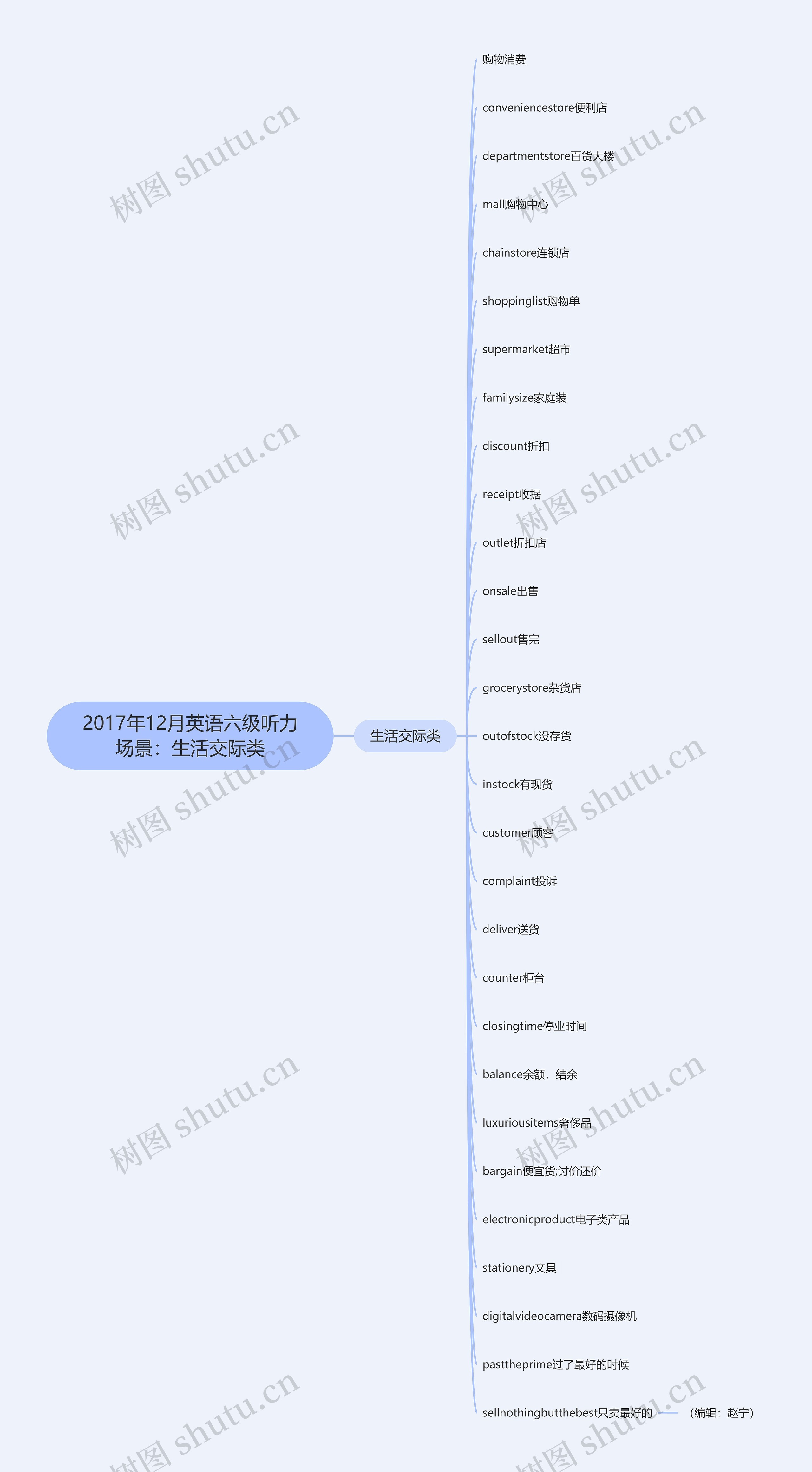 2017年12月英语六级听力场景：生活交际类