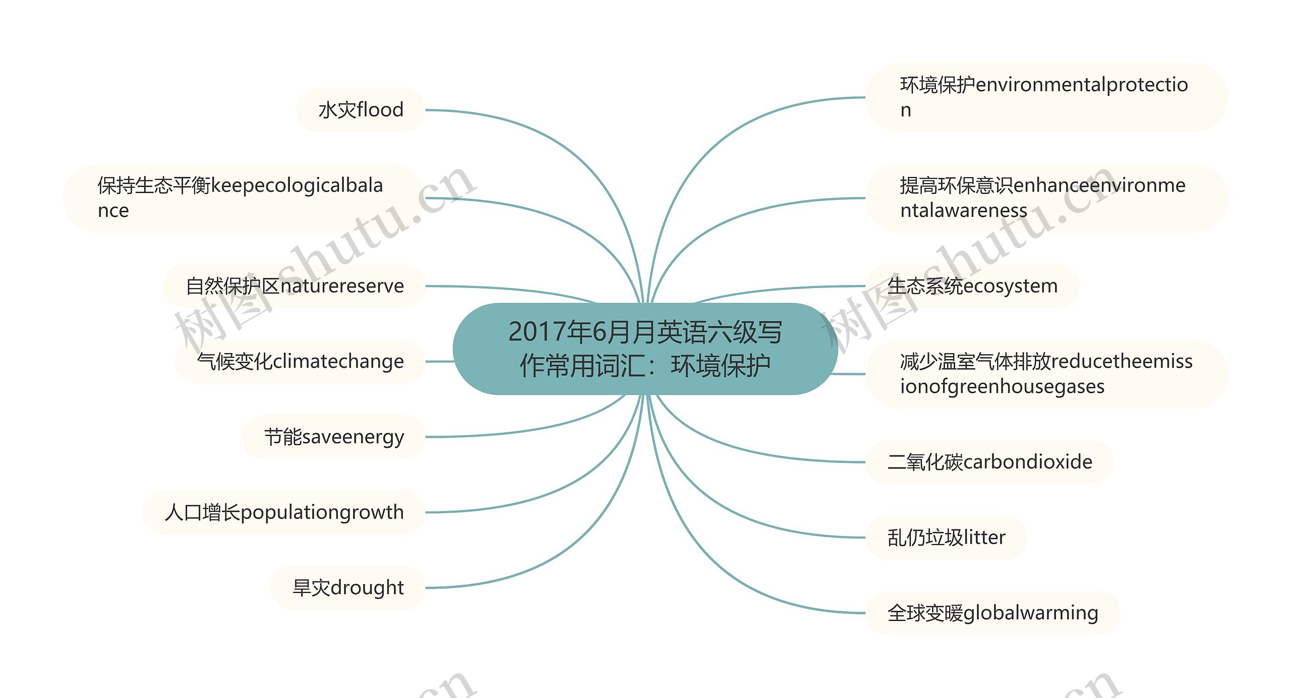 2017年6月月英语六级写作常用词汇：环境保护思维导图