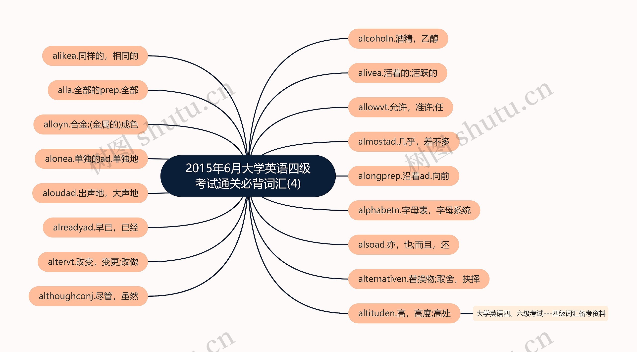 2015年6月大学英语四级考试通关必背词汇(4)思维导图