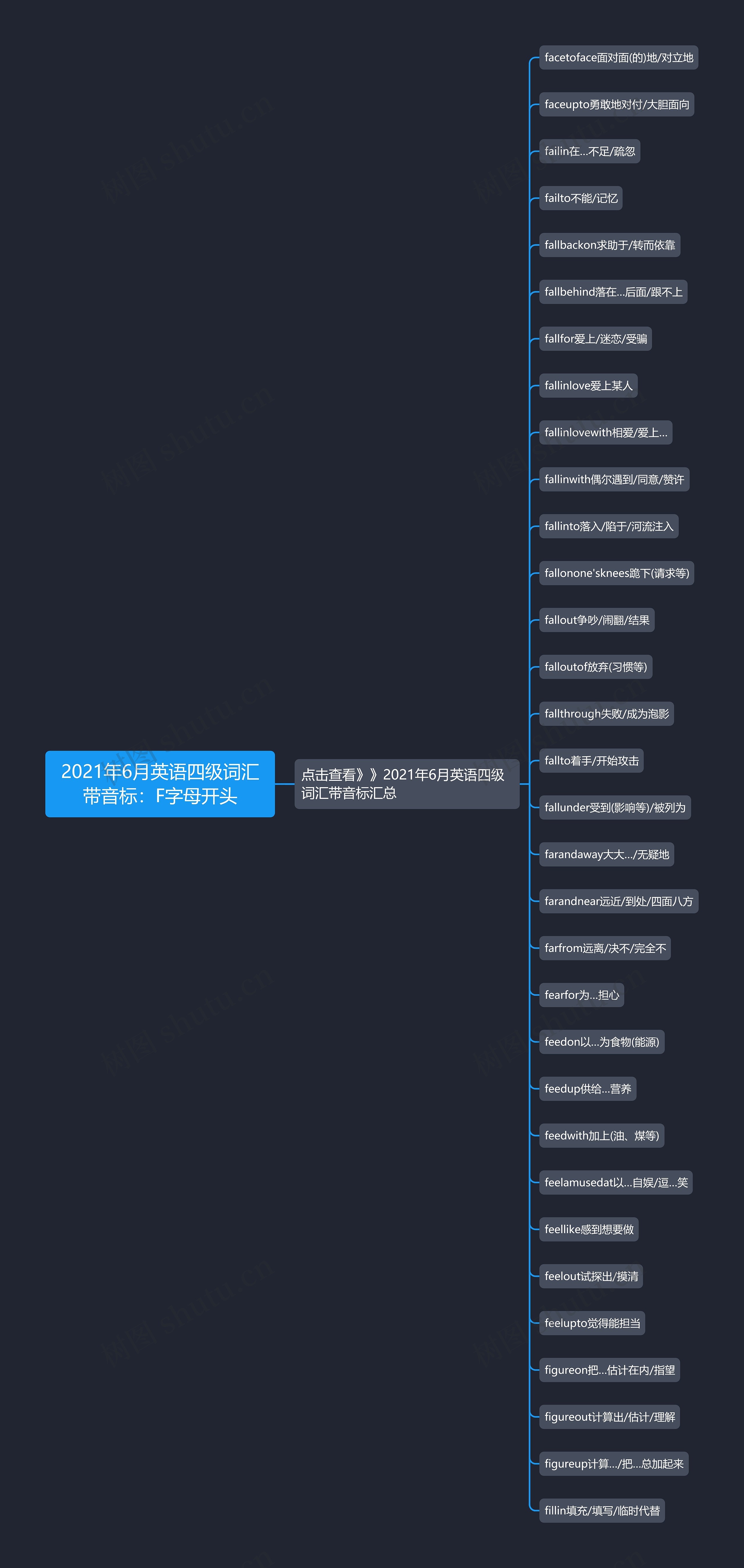 2021年6月英语四级词汇带音标：F字母开头思维导图