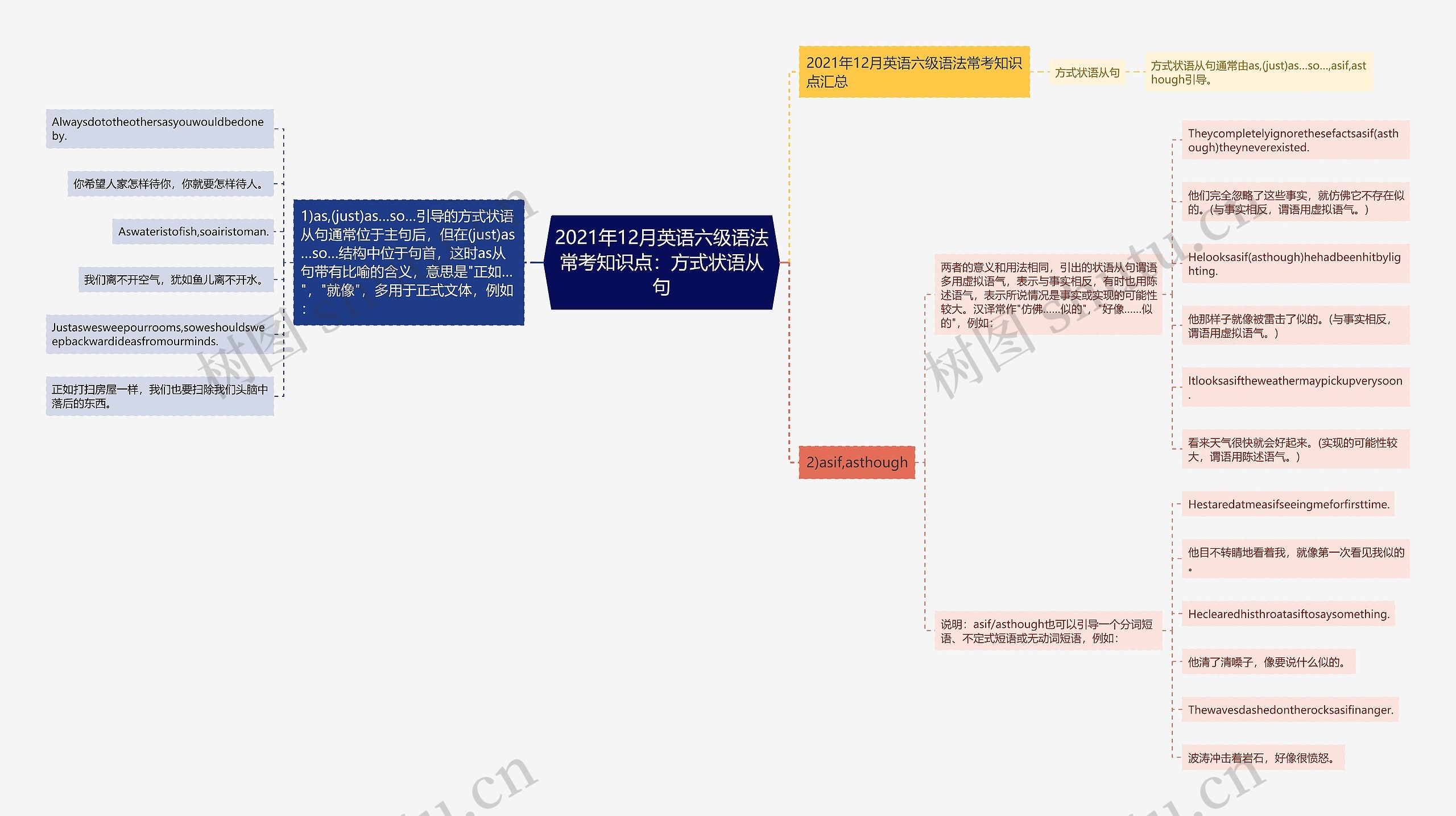 2021年12月英语六级语法常考知识点：方式状语从句思维导图