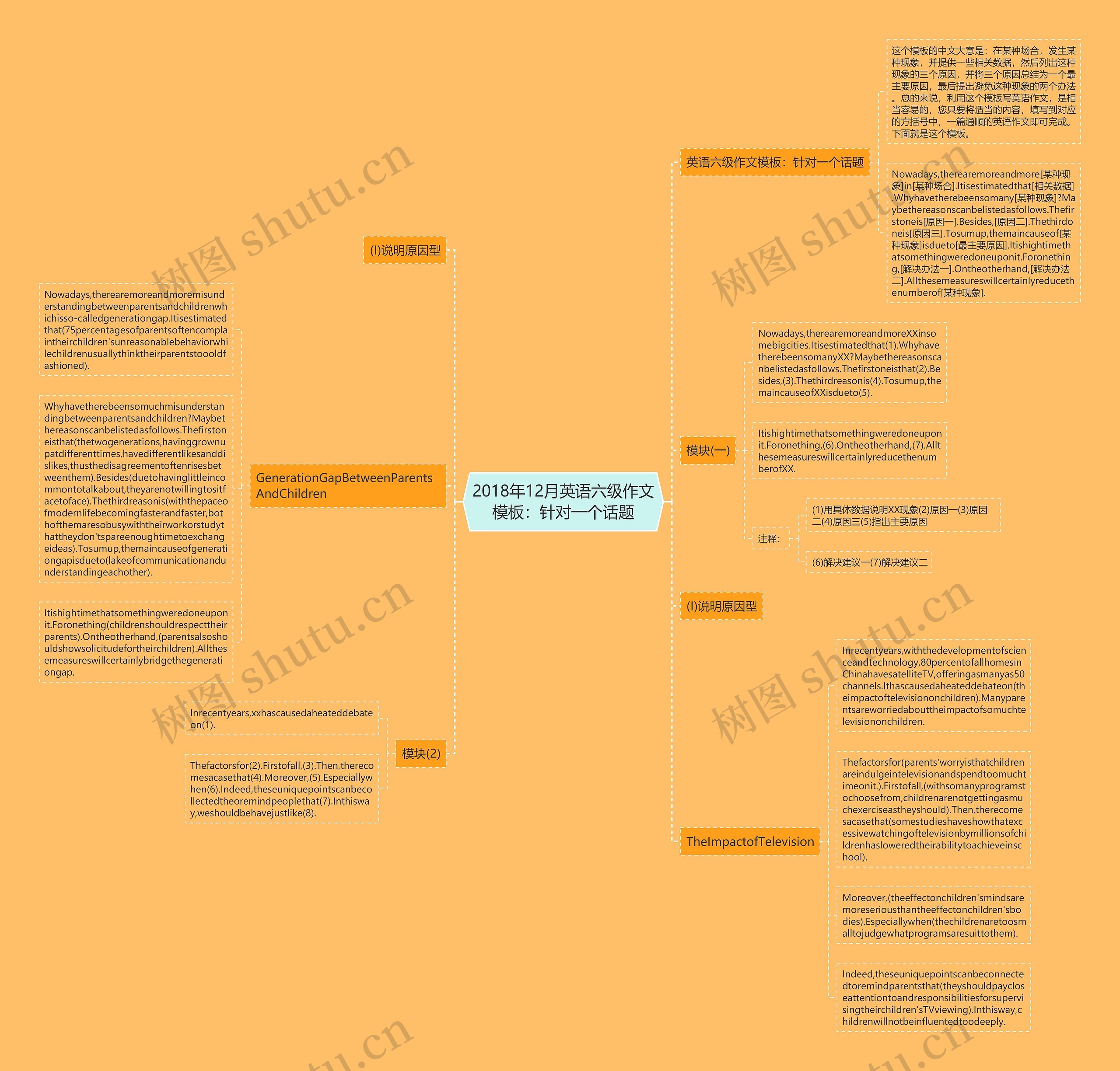 2018年12月英语六级作文：针对一个话题思维导图