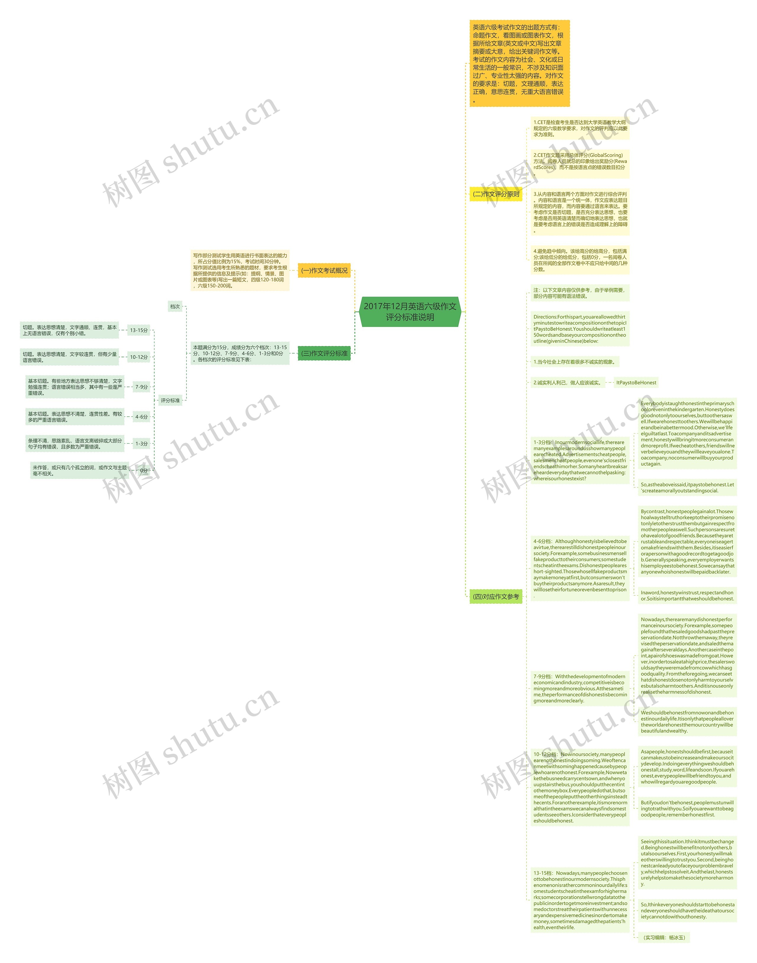2017年12月英语六级作文评分标准说明思维导图