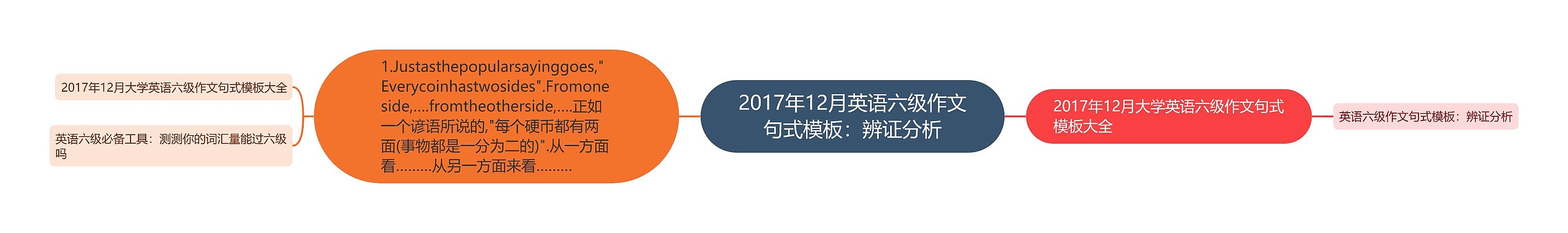 2017年12月英语六级作文句式模板：辨证分析