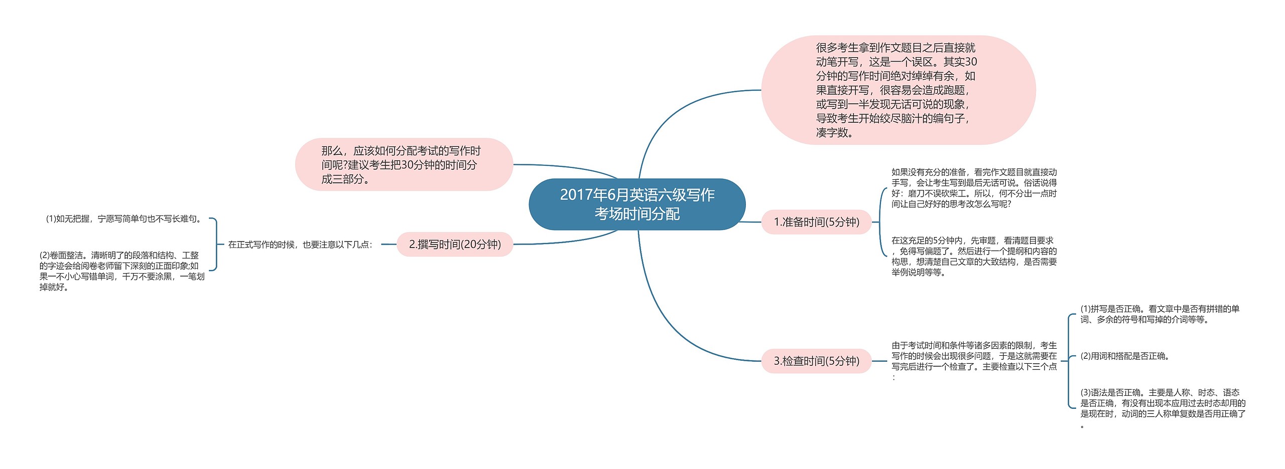 2017年6月英语六级写作考场时间分配