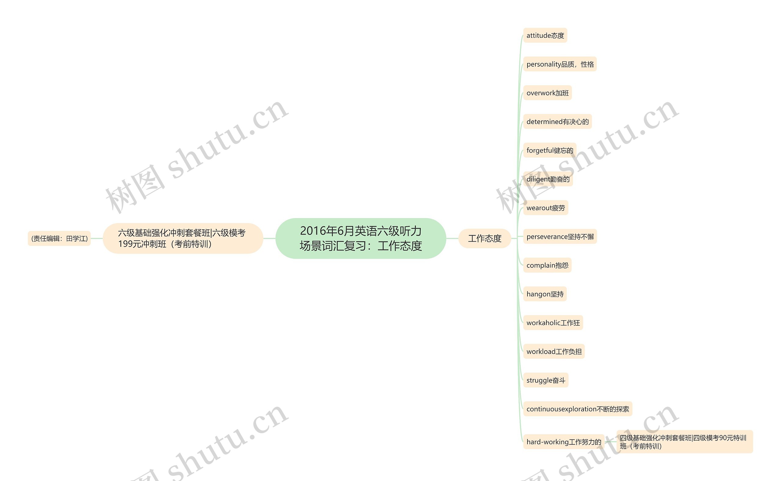 2016年6月英语六级听力场景词汇复习：工作态度思维导图