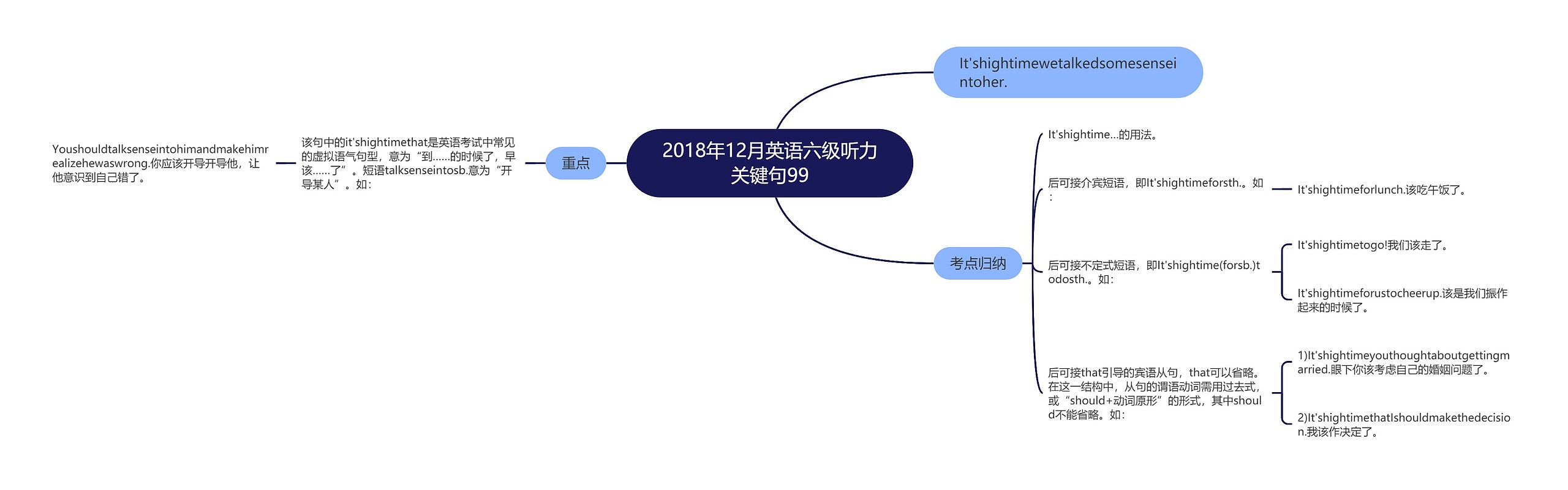 2018年12月英语六级听力关键句99思维导图