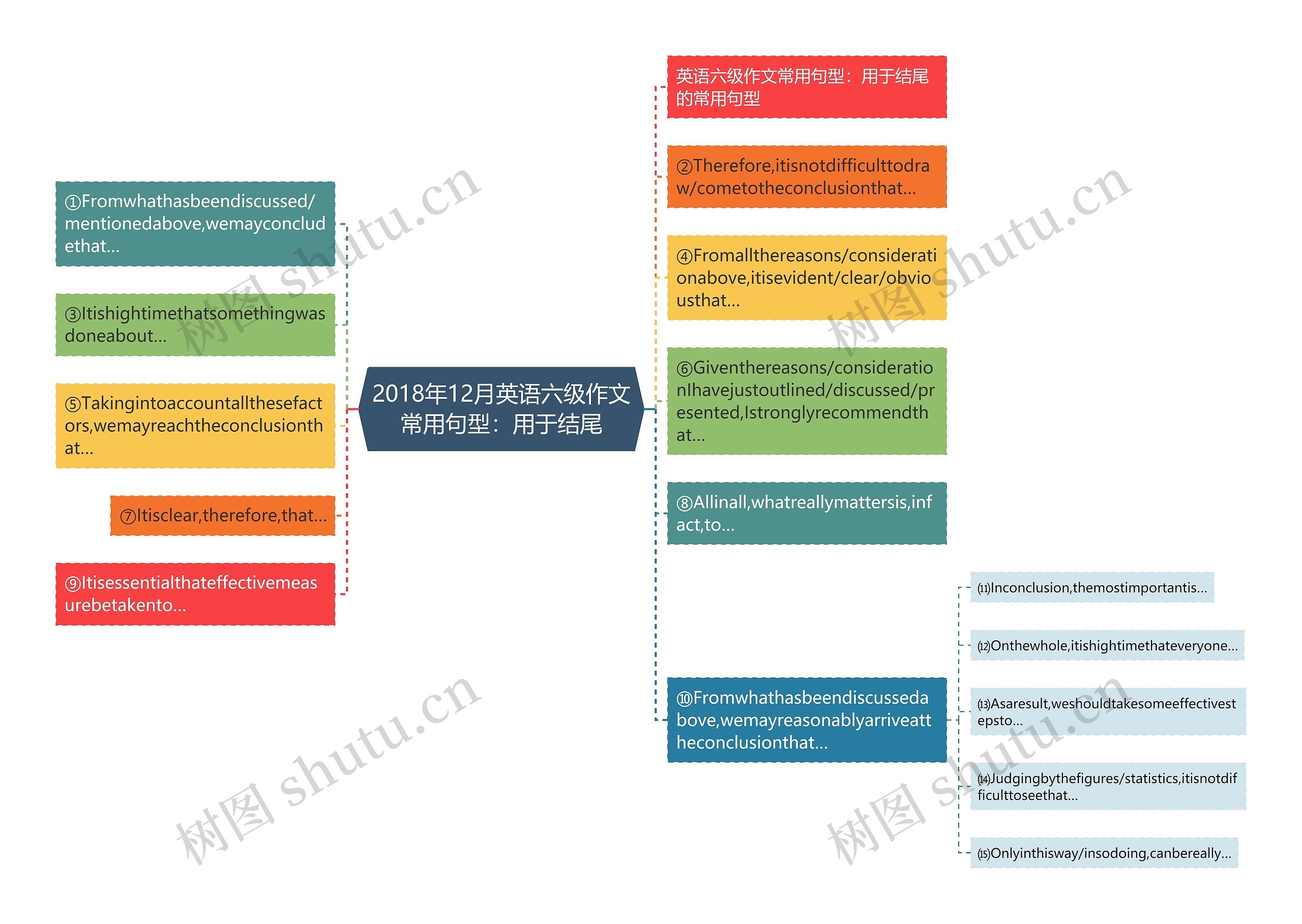 2018年12月英语六级作文常用句型：用于结尾