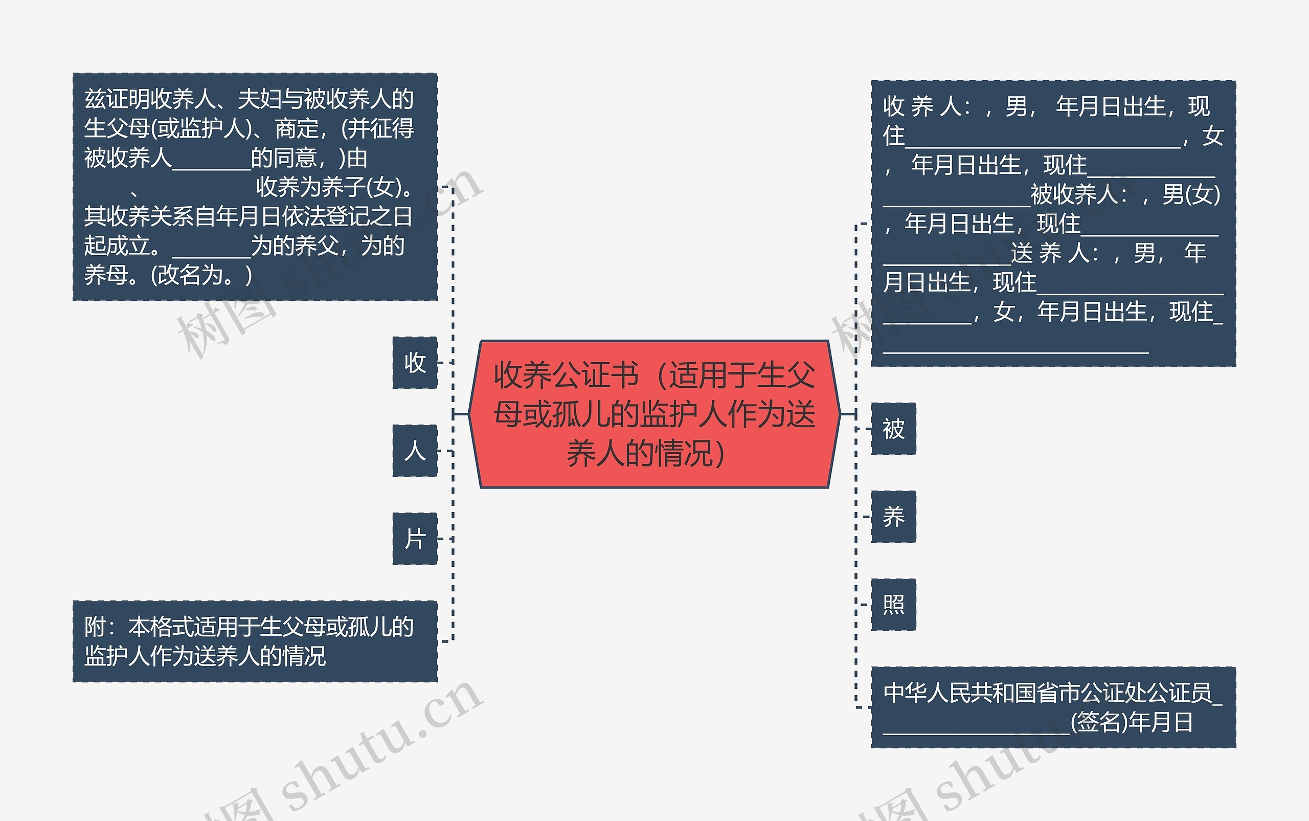 收养公证书（适用于生父母或孤儿的监护人作为送养人的情况）思维导图