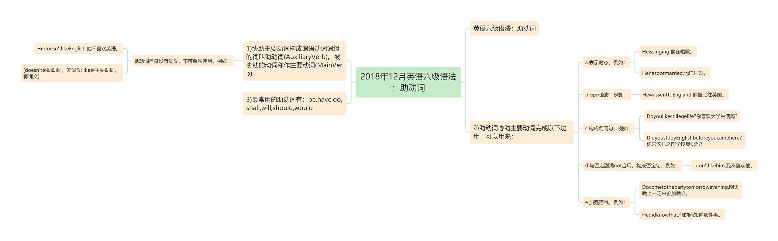 2018年12月英语六级语法：助动词