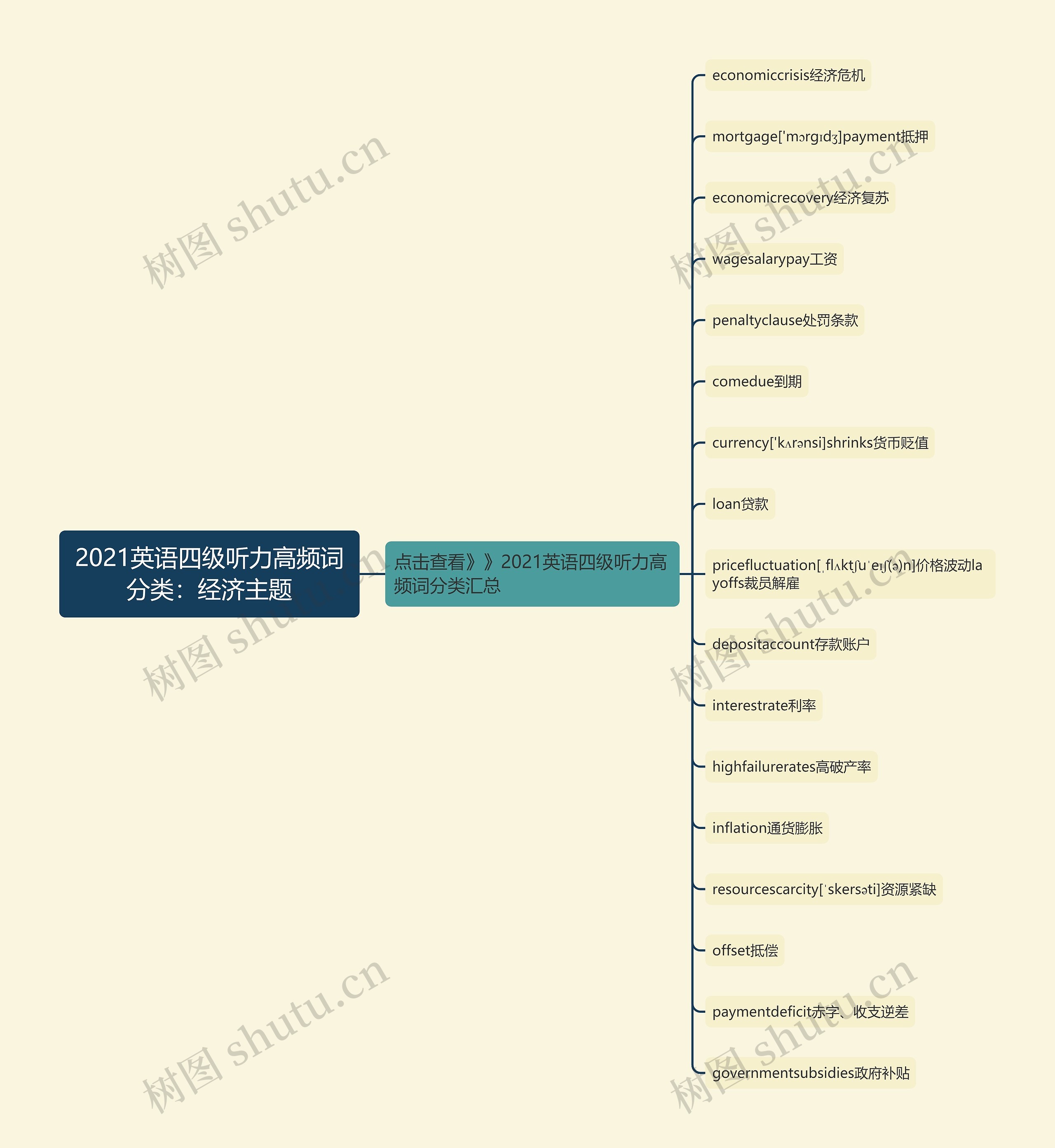 2021英语四级听力高频词分类：经济主题思维导图