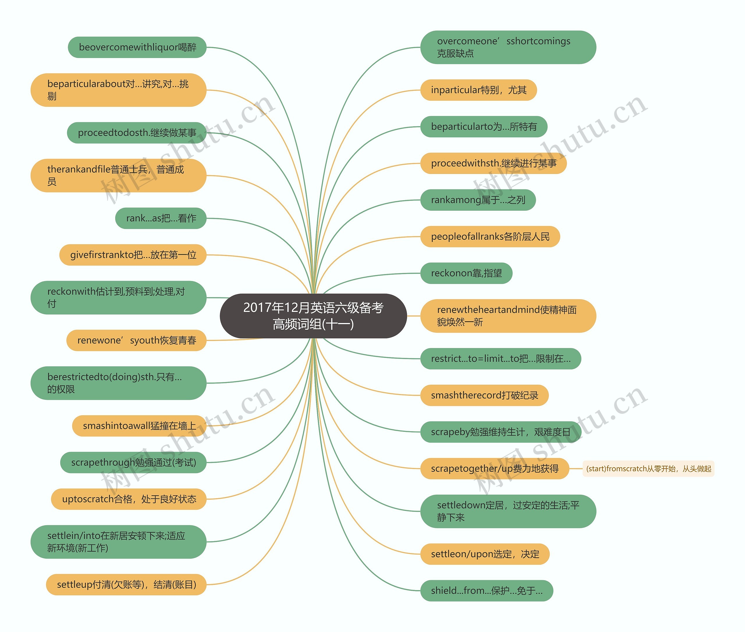 2017年12月英语六级备考高频词组(十一)思维导图