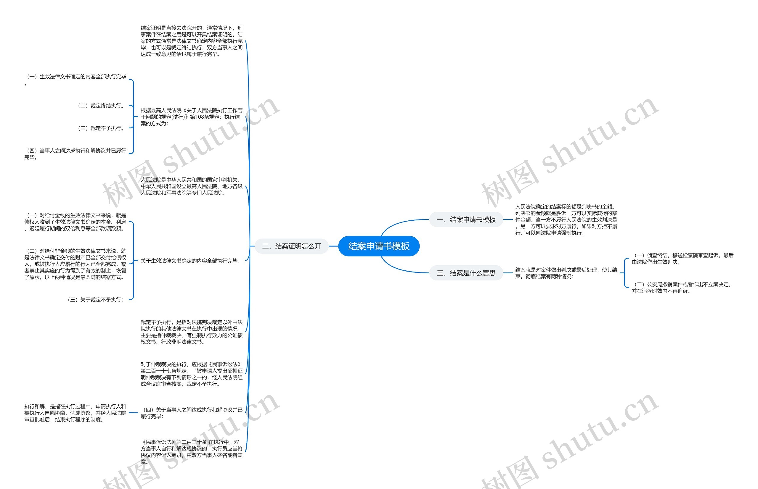 结案申请书思维导图