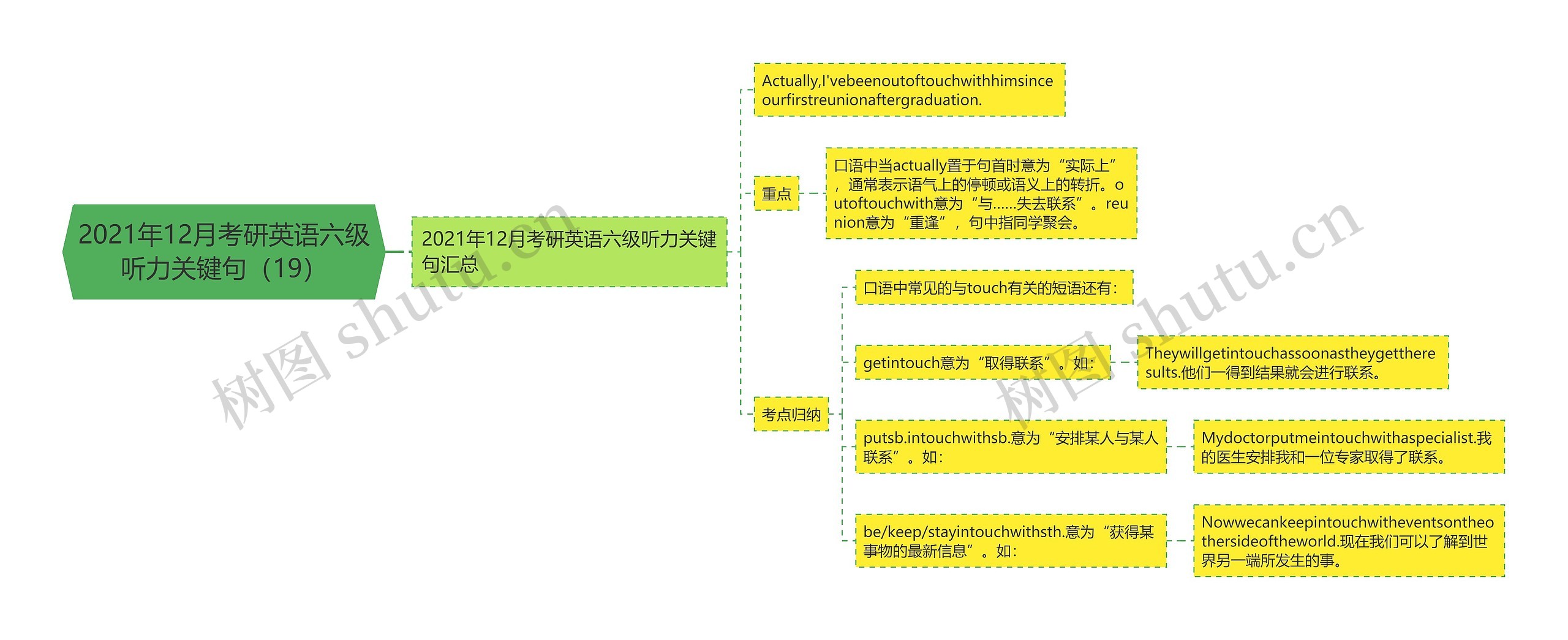 2021年12月考研英语六级听力关键句（19）思维导图