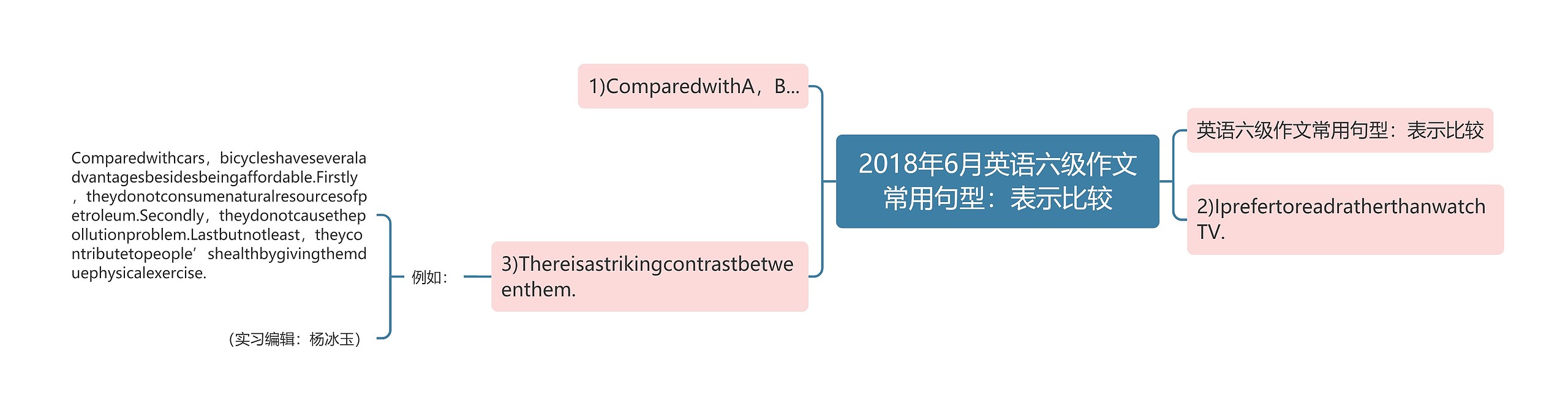 2018年6月英语六级作文常用句型：表示比较思维导图