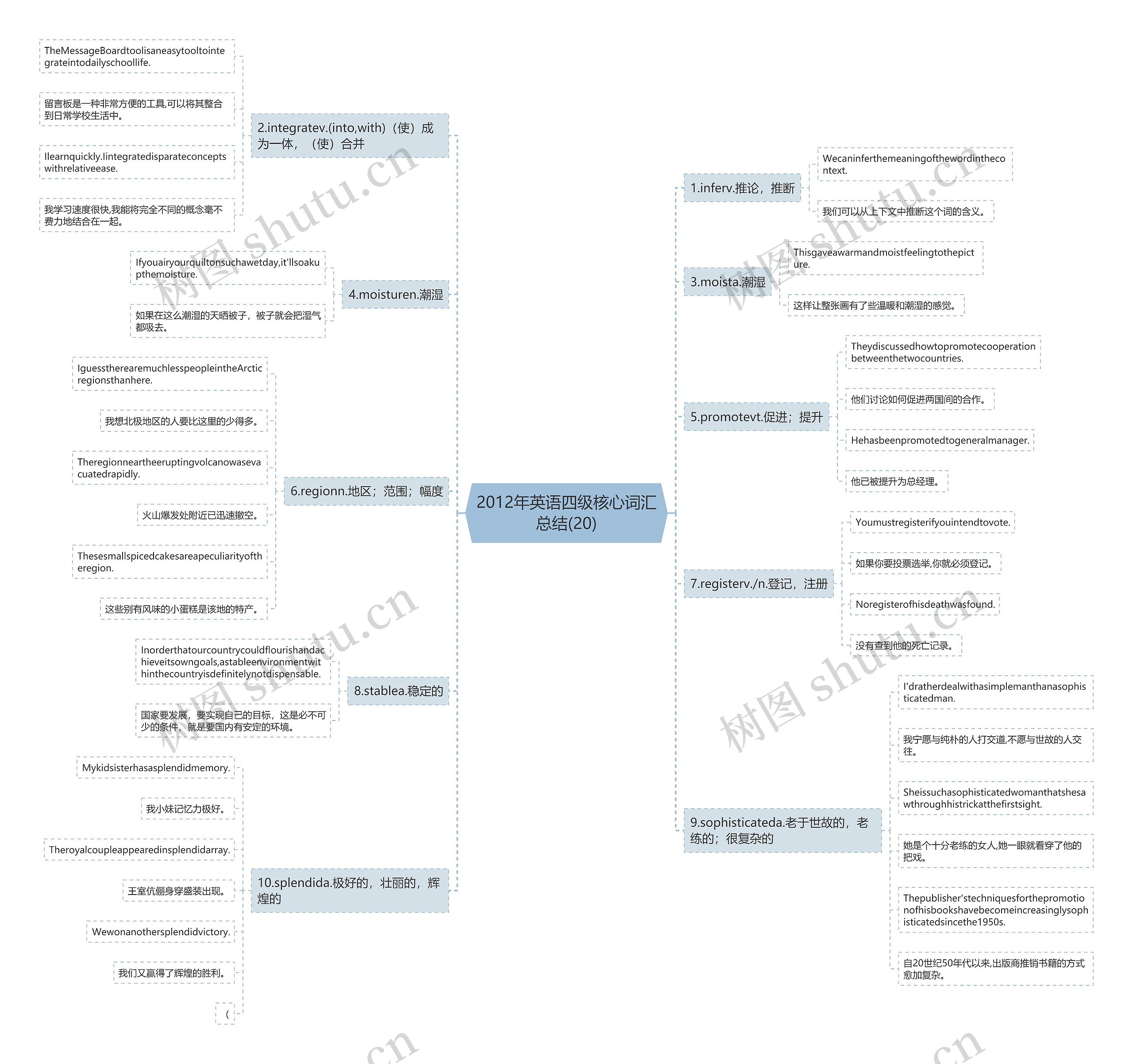 2012年英语四级核心词汇总结(20)思维导图