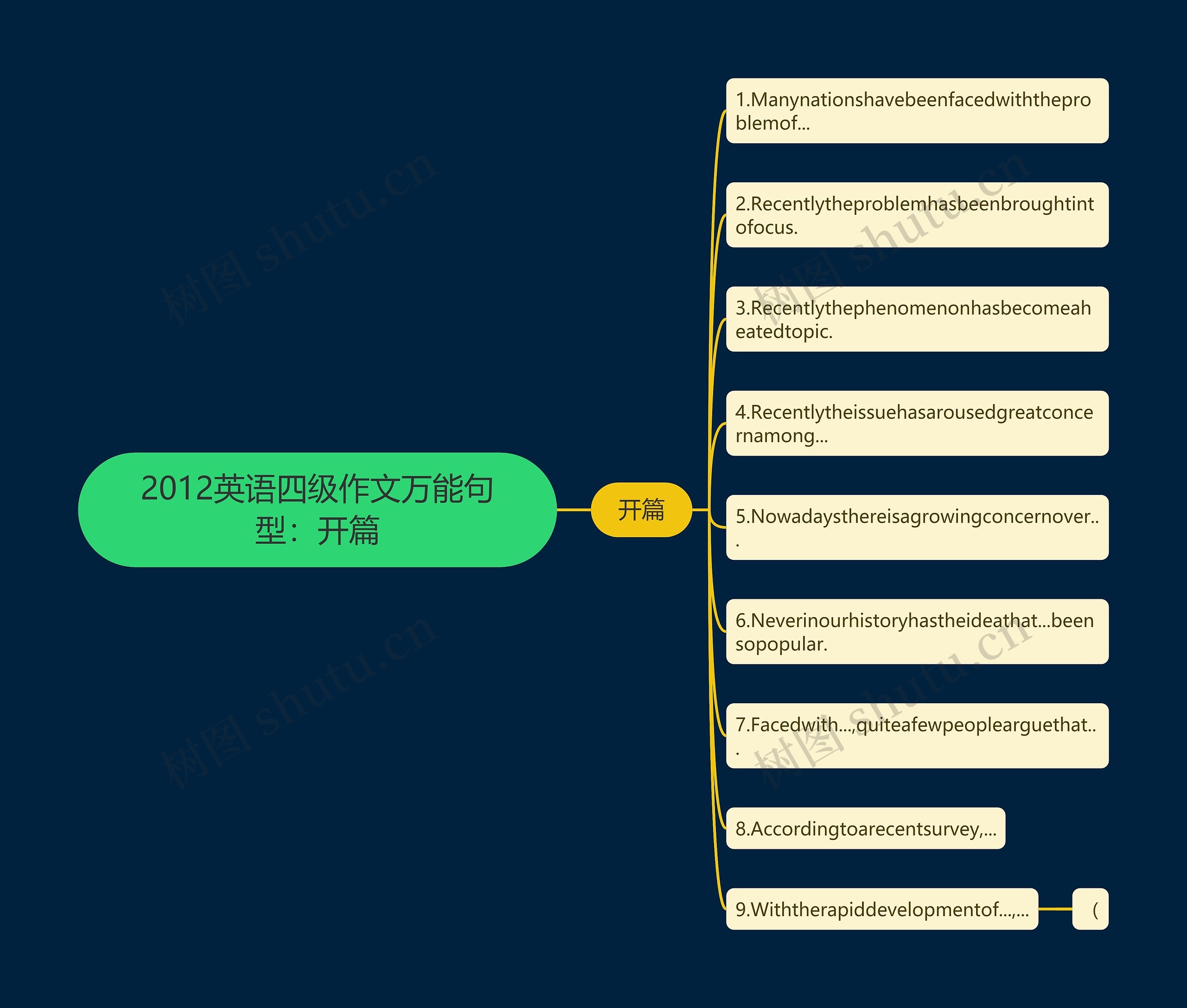 2012英语四级作文万能句型：开篇思维导图