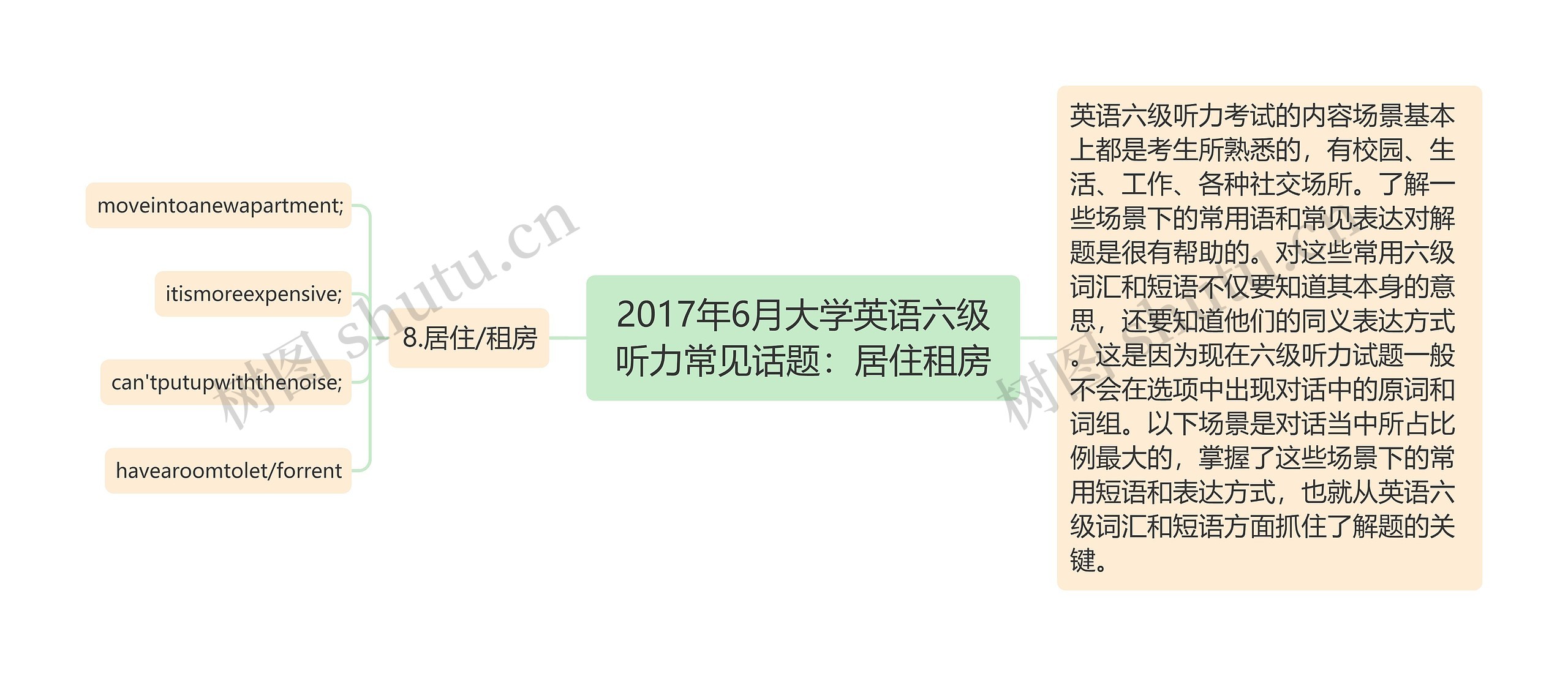 2017年6月大学英语六级听力常见话题：居住租房思维导图