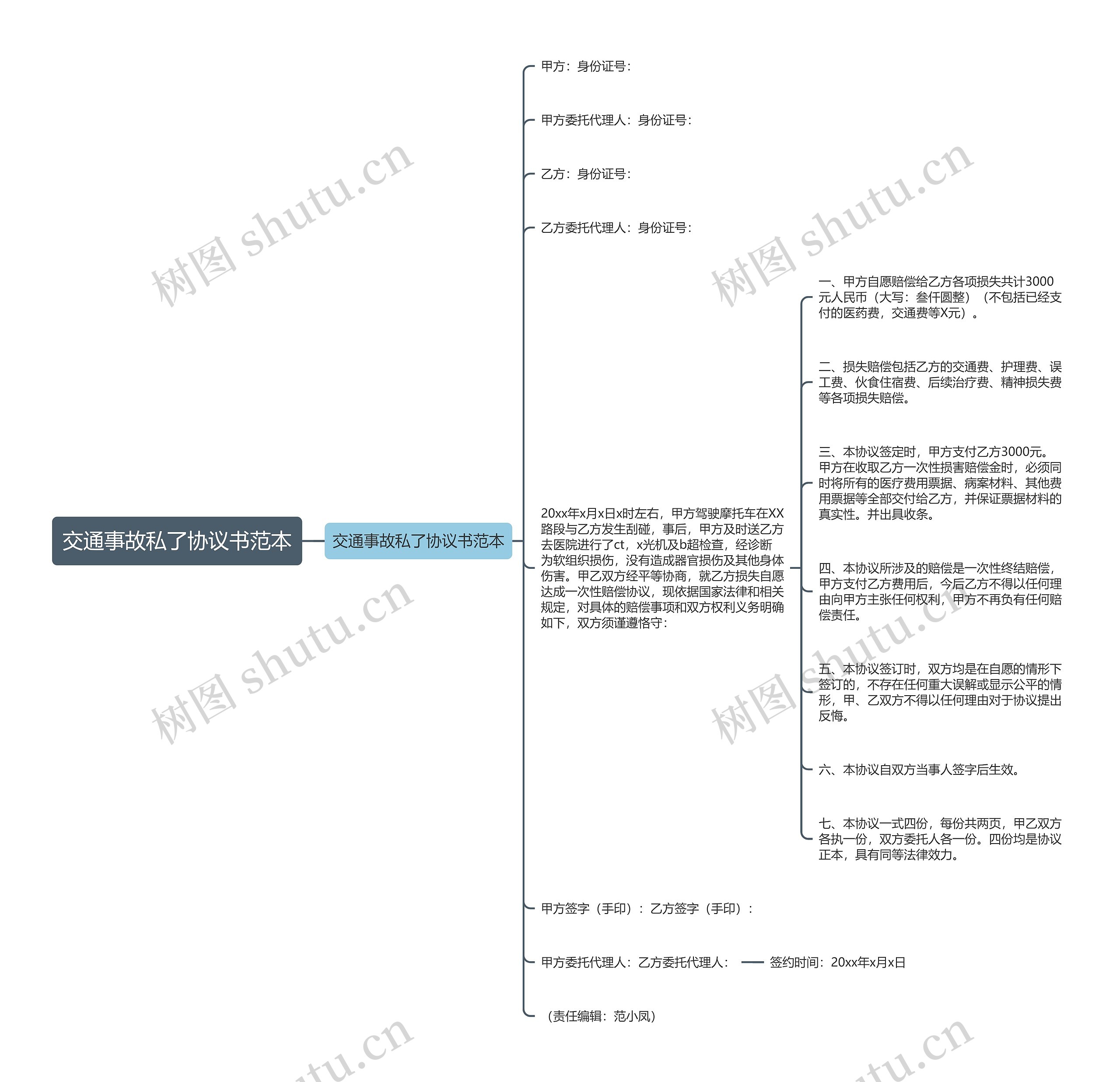 交通事故私了协议书范本思维导图